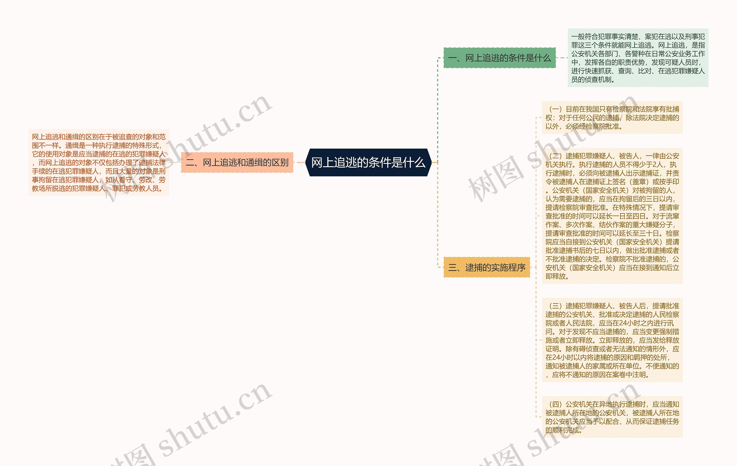 网上追逃的条件是什么思维导图