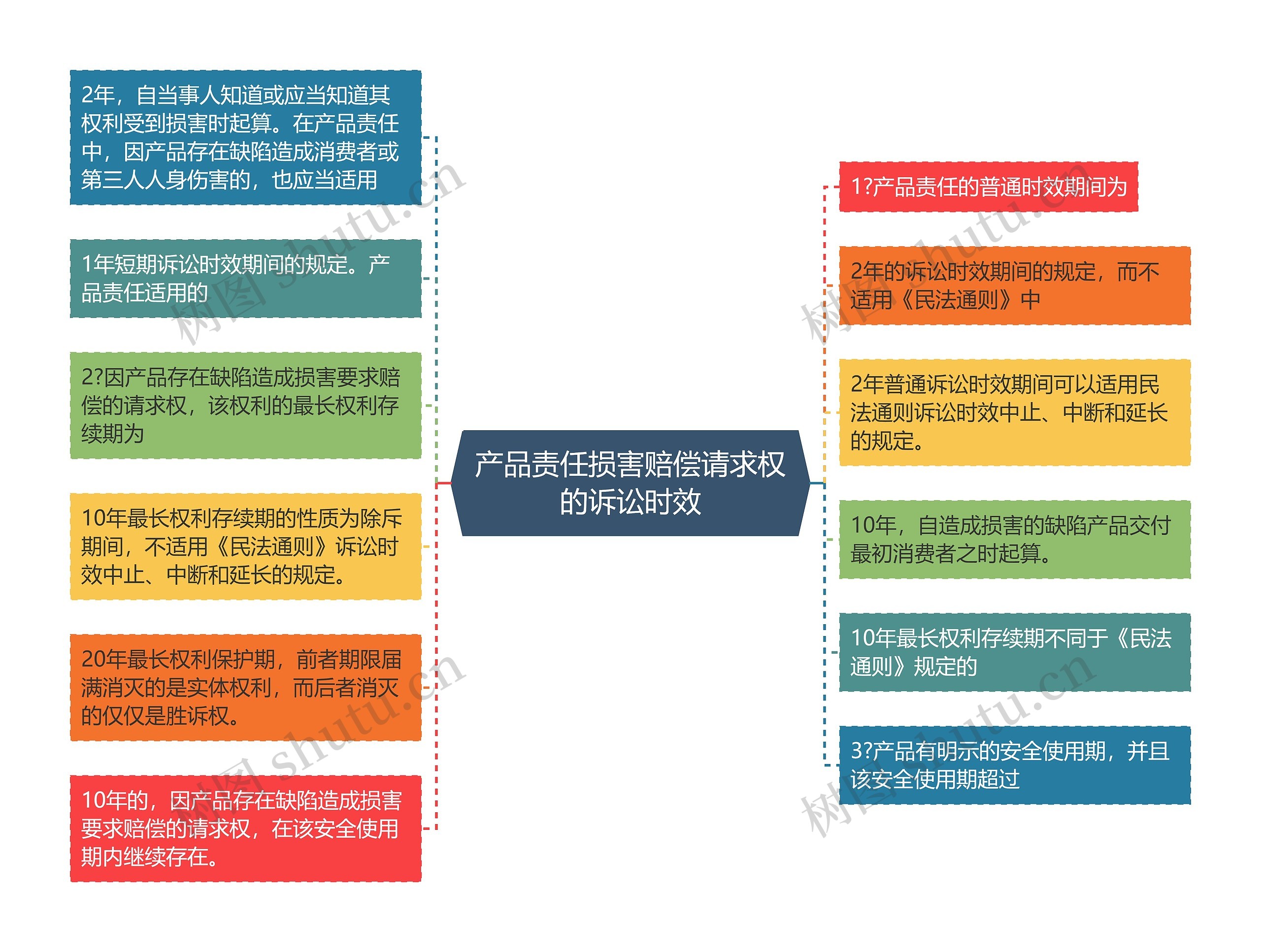 产品责任损害赔偿请求权的诉讼时效