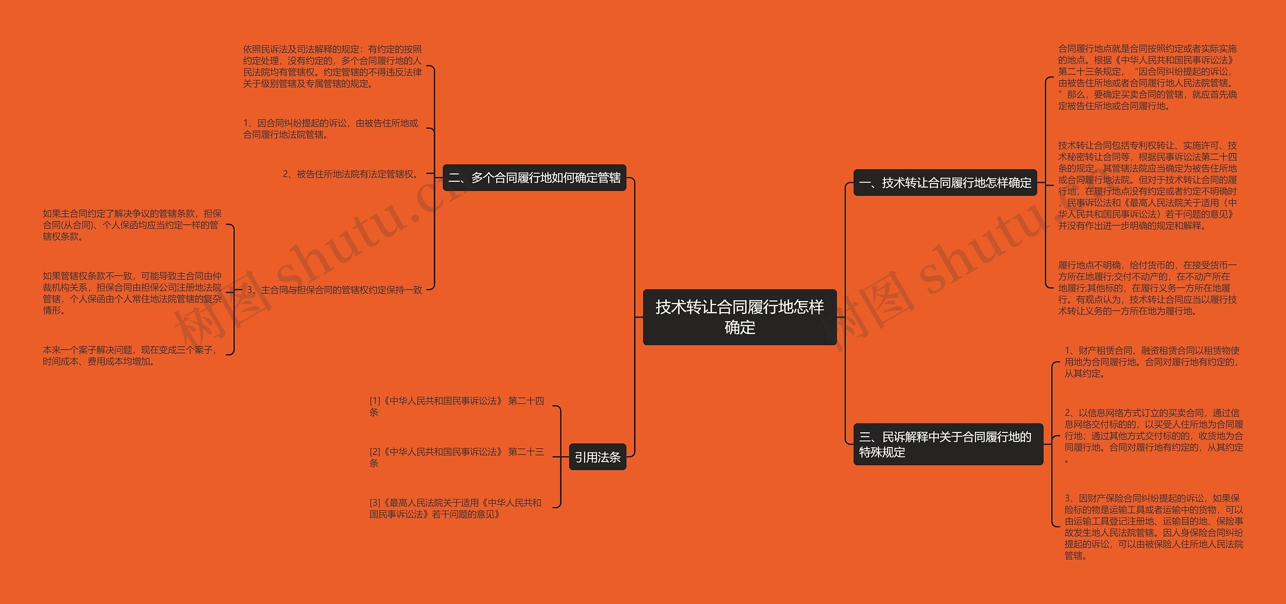 技术转让合同履行地怎样确定