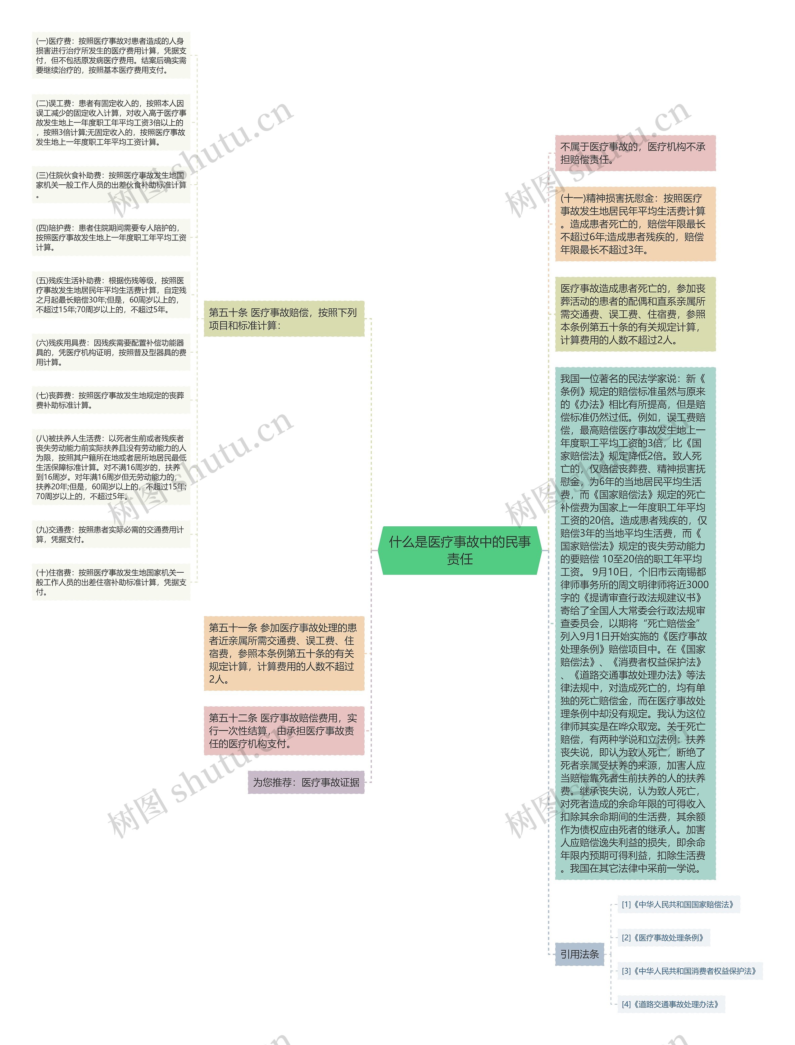 什么是医疗事故中的民事责任思维导图