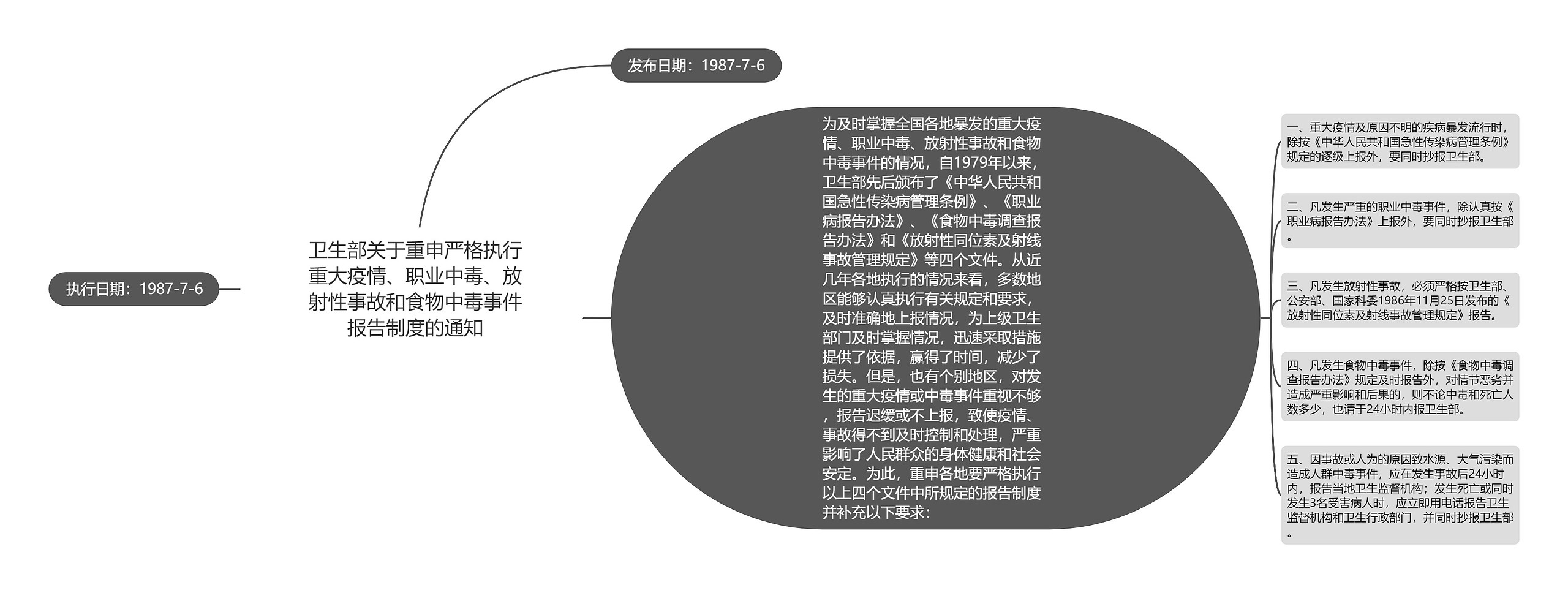 卫生部关于重申严格执行重大疫情、职业中毒、放射性事故和食物中毒事件报告制度的通知思维导图