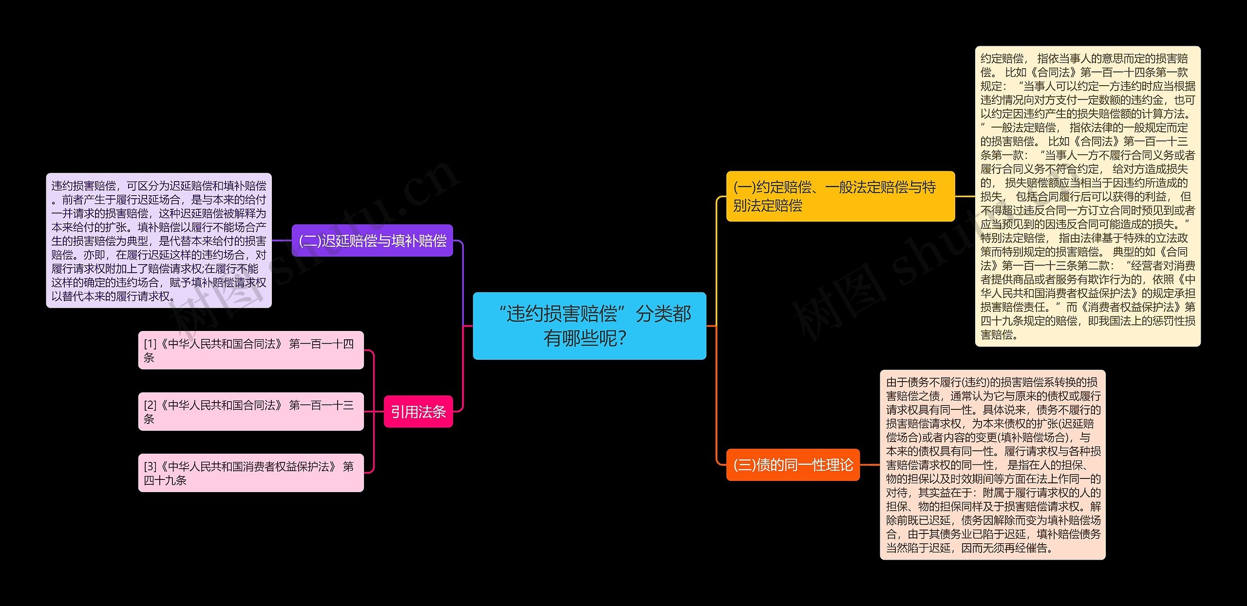 “违约损害赔偿”分类都有哪些呢？思维导图