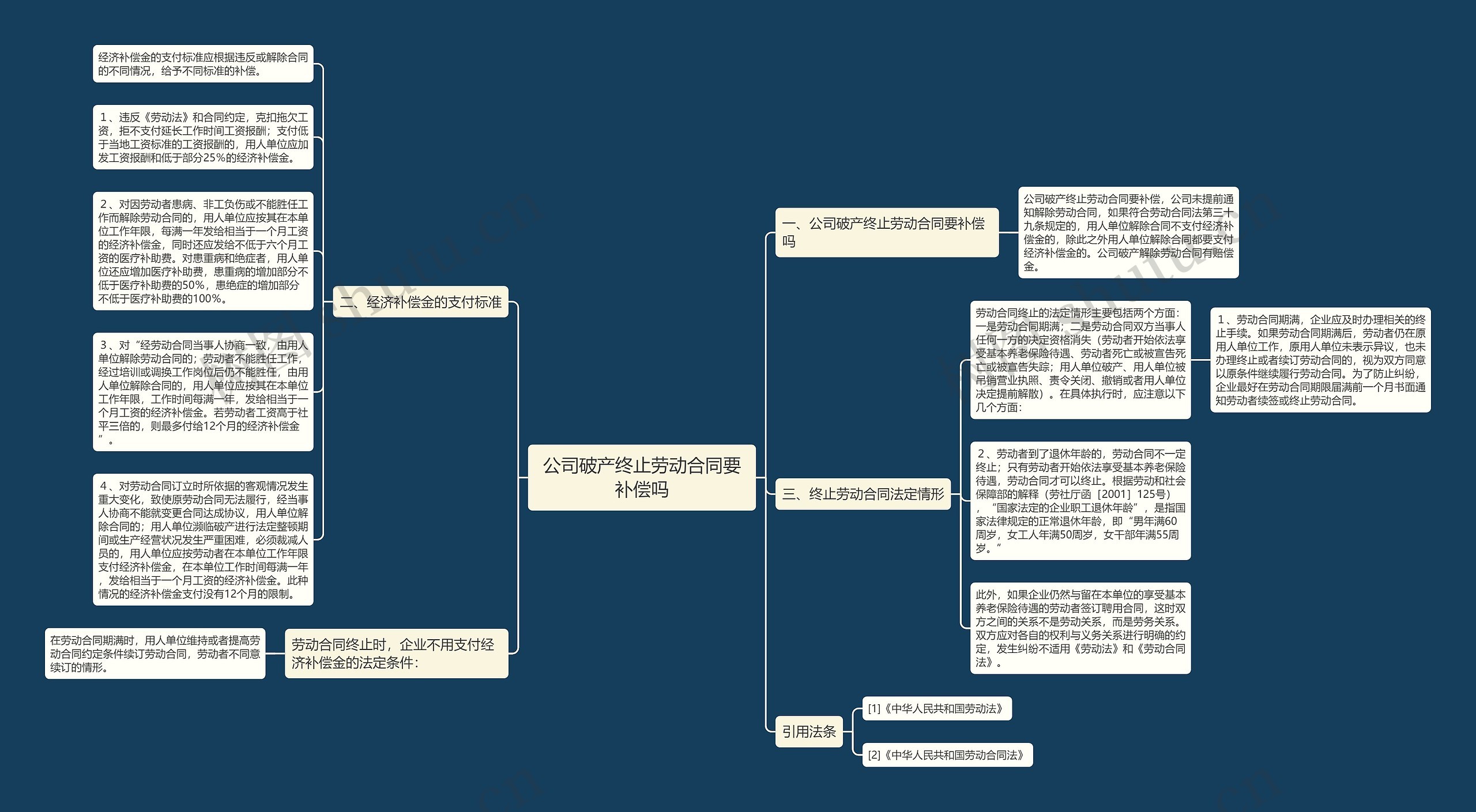 公司破产终止劳动合同要补偿吗思维导图