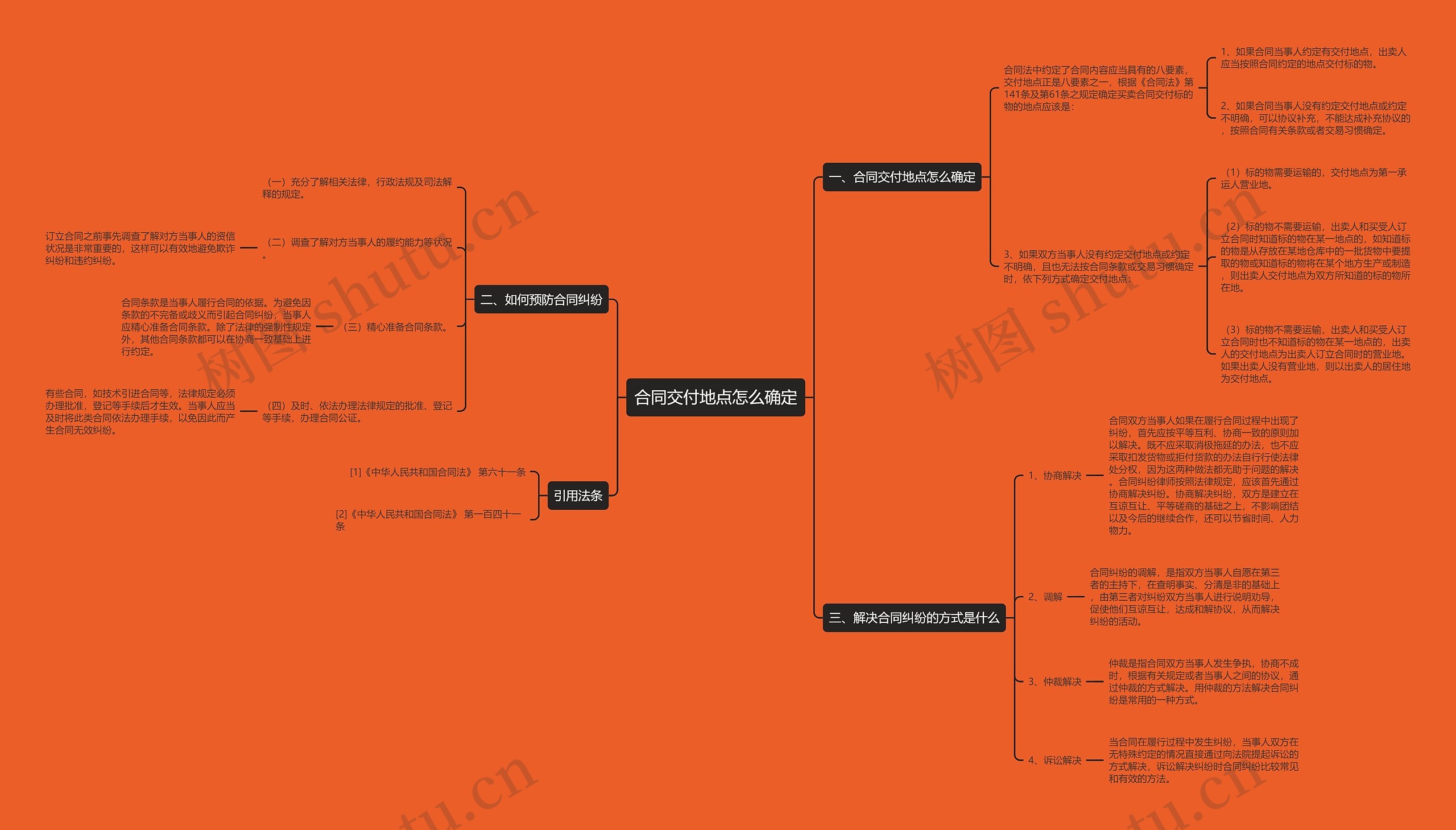 合同交付地点怎么确定思维导图