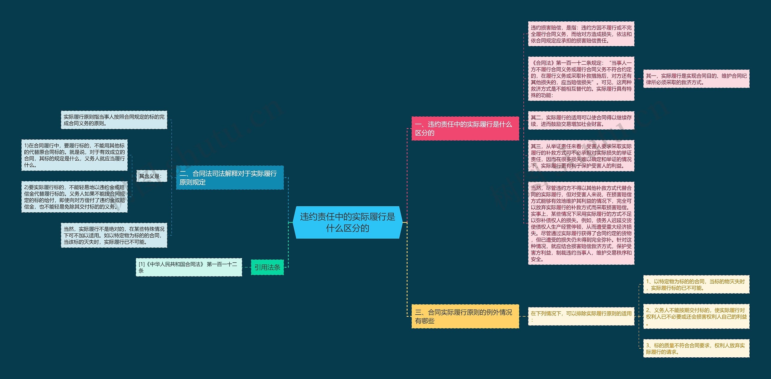 违约责任中的实际履行是什么区分的思维导图