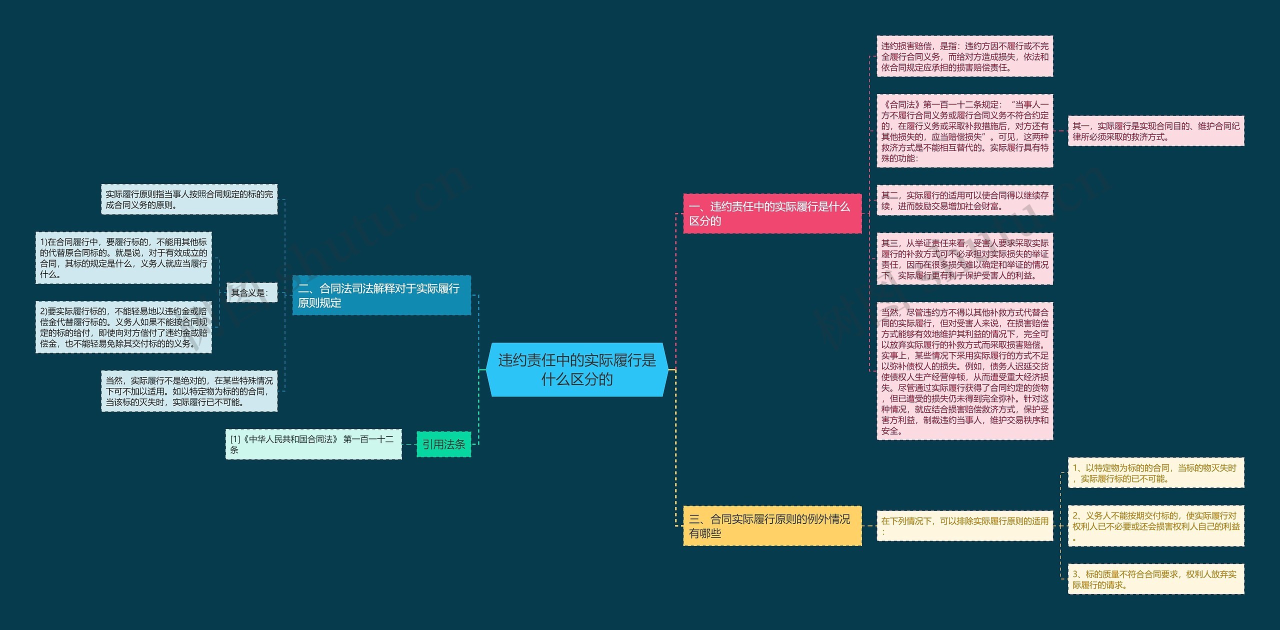 违约责任中的实际履行是什么区分的 违约责任中的实际履行是什么区分的