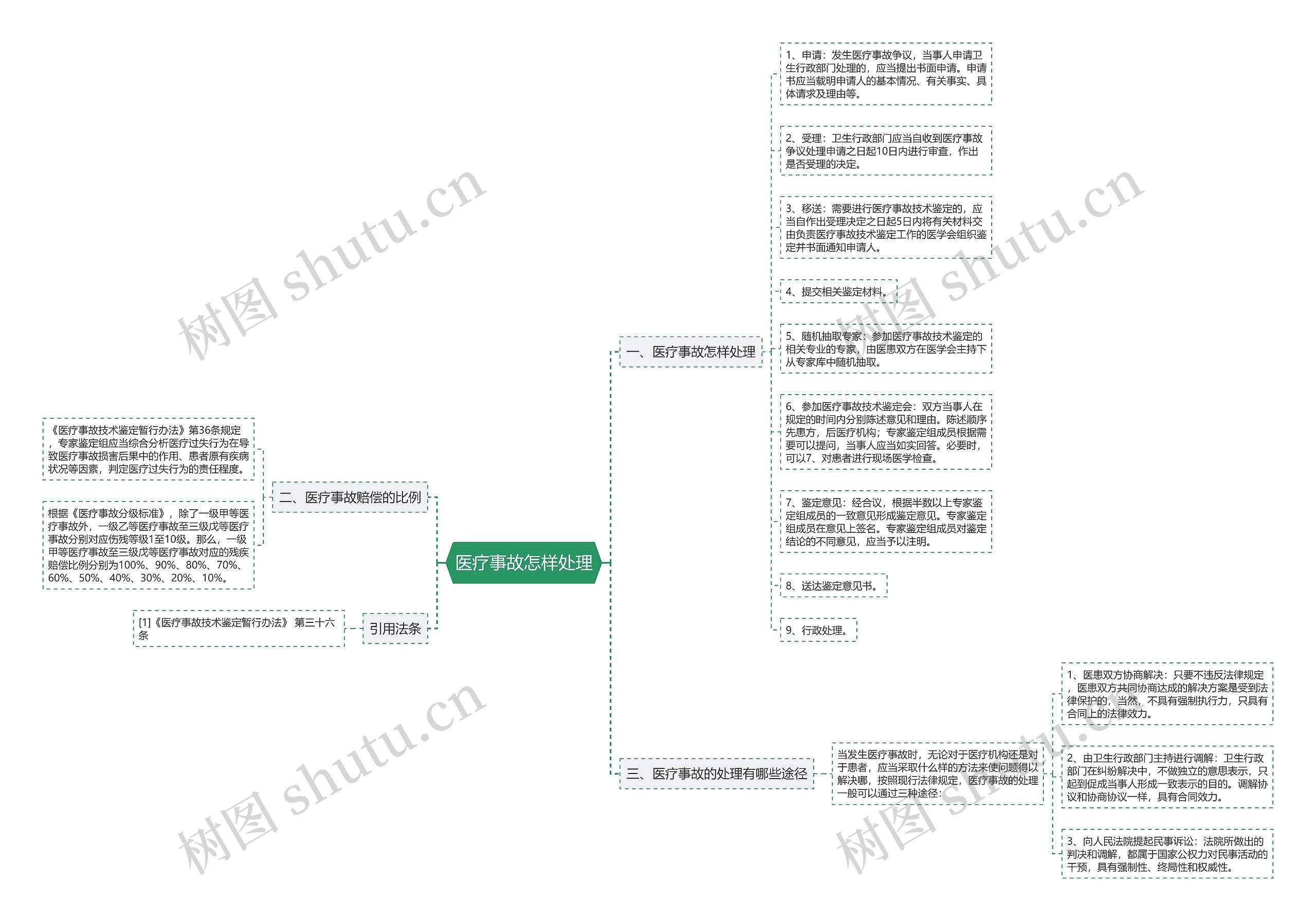 医疗事故怎样处理思维导图