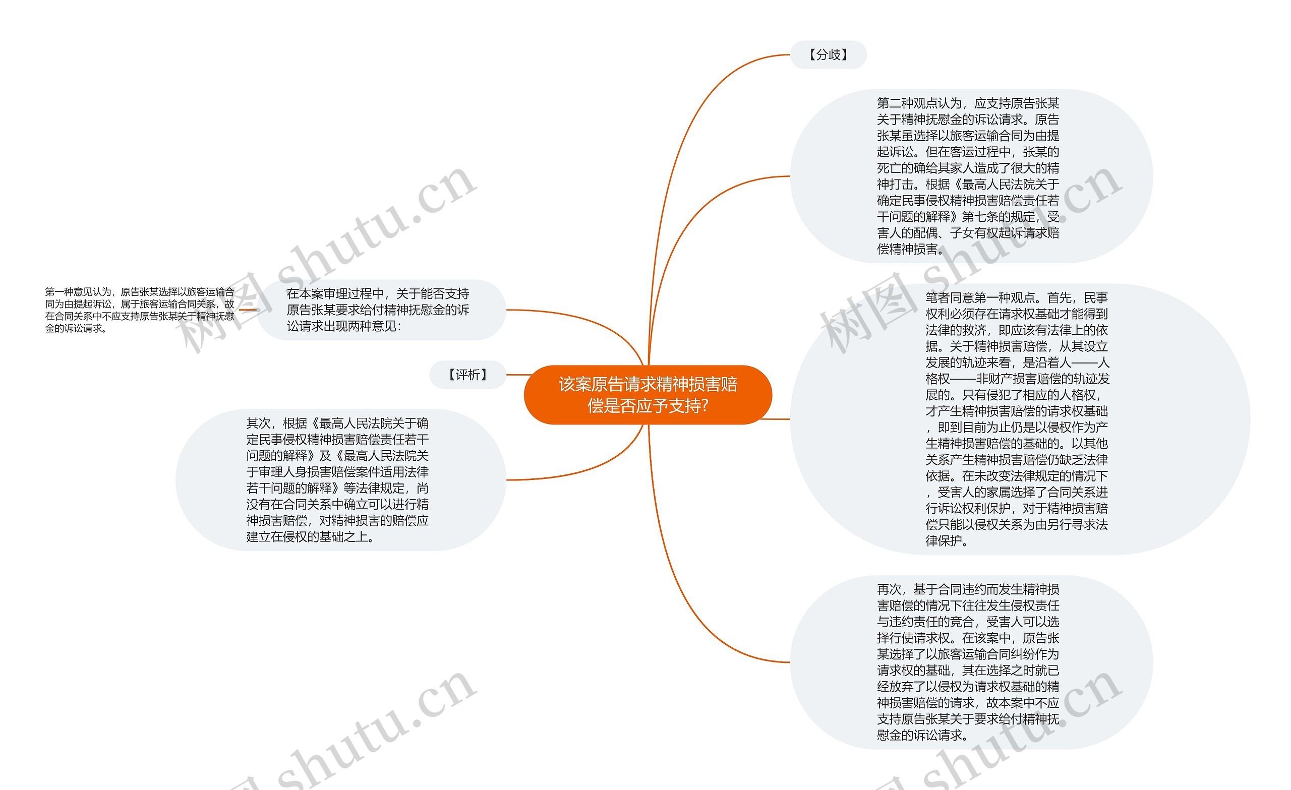 该案原告请求精神损害赔偿是否应予支持?思维导图