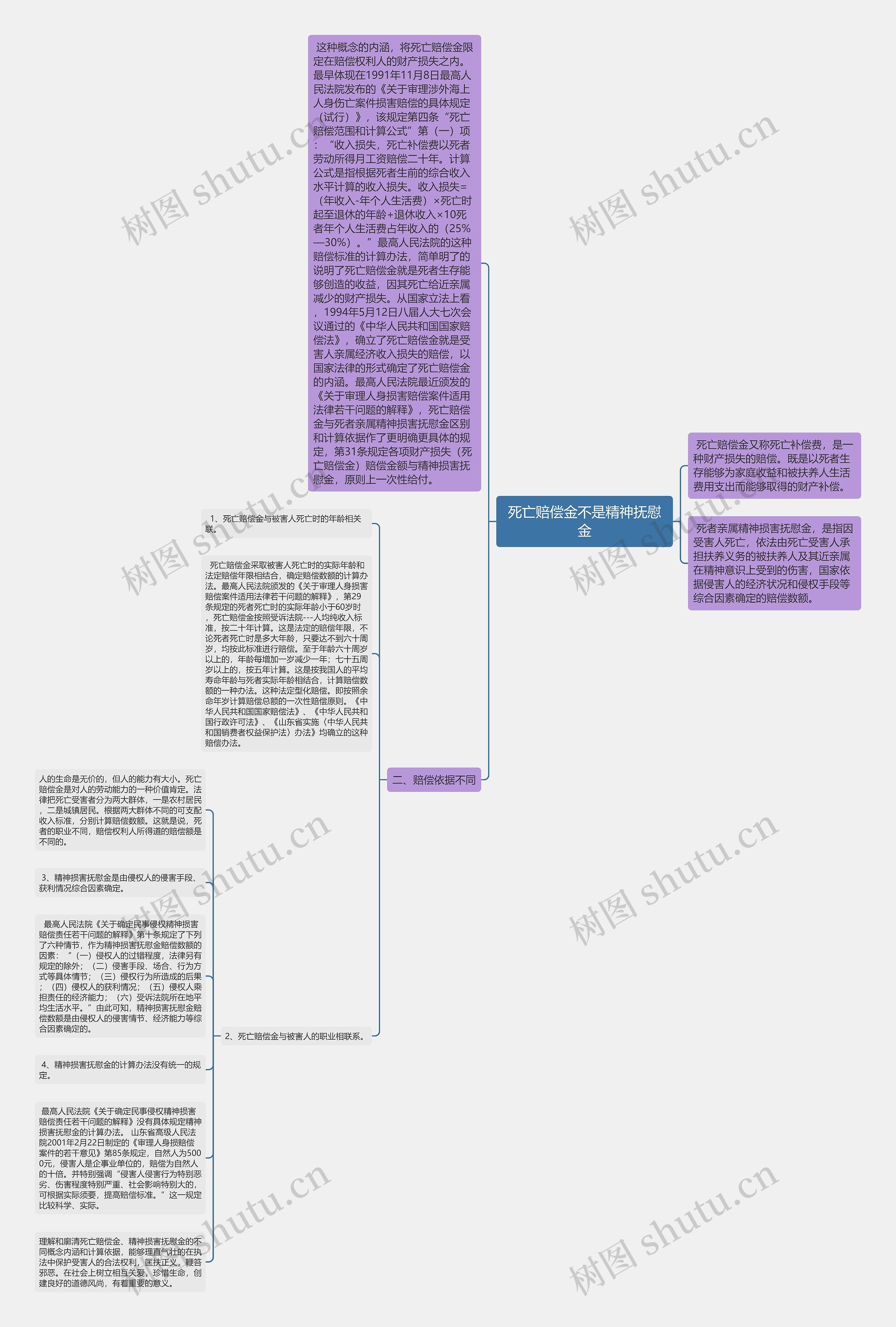 死亡赔偿金不是精神抚慰金思维导图