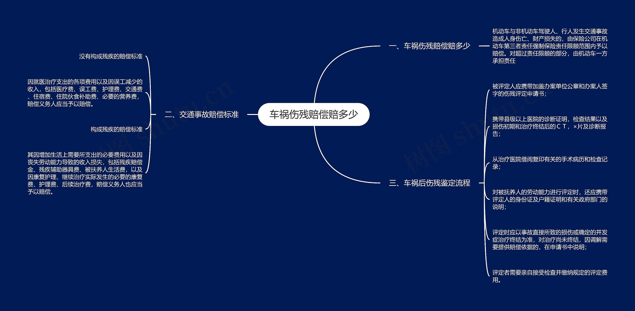 车祸伤残赔偿赔多少思维导图