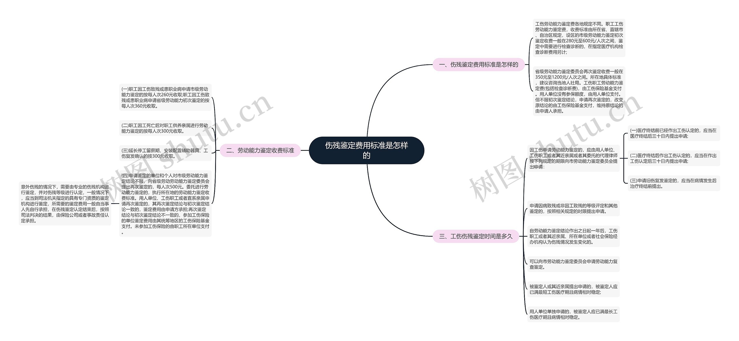 伤残鉴定费用标准是怎样的思维导图