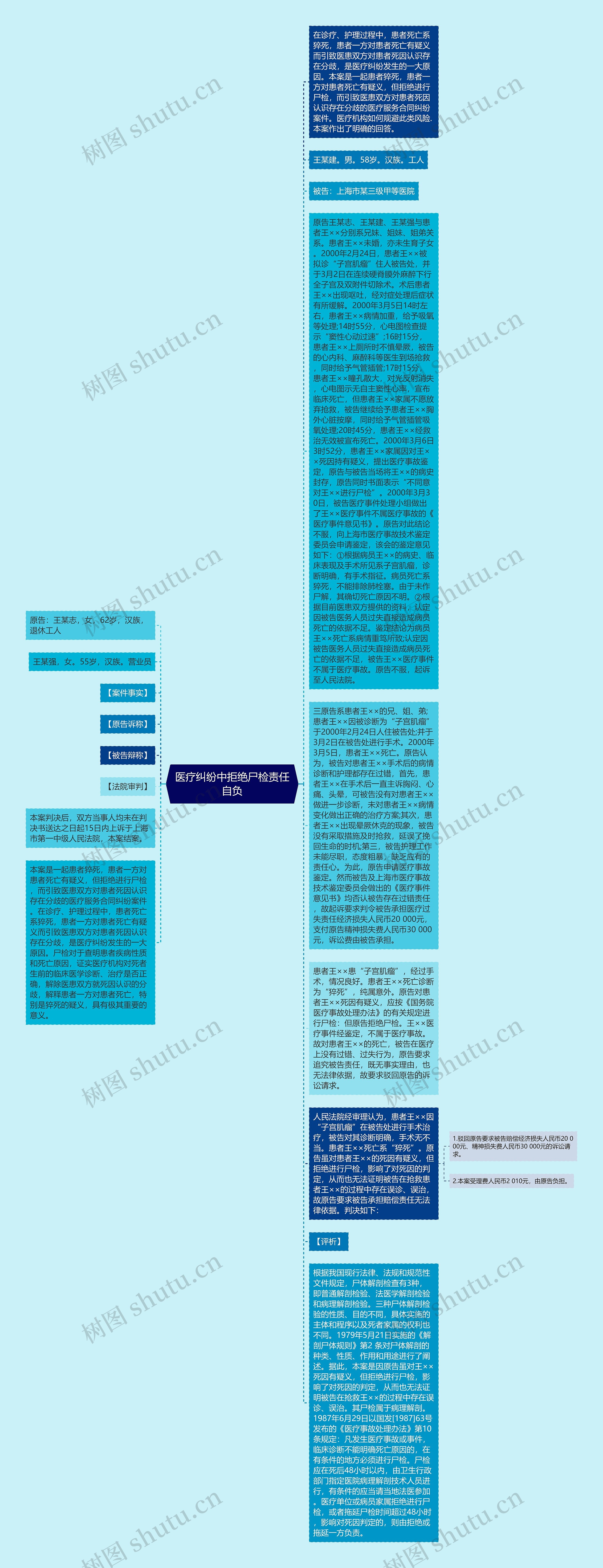 医疗纠纷中拒绝尸检责任自负思维导图