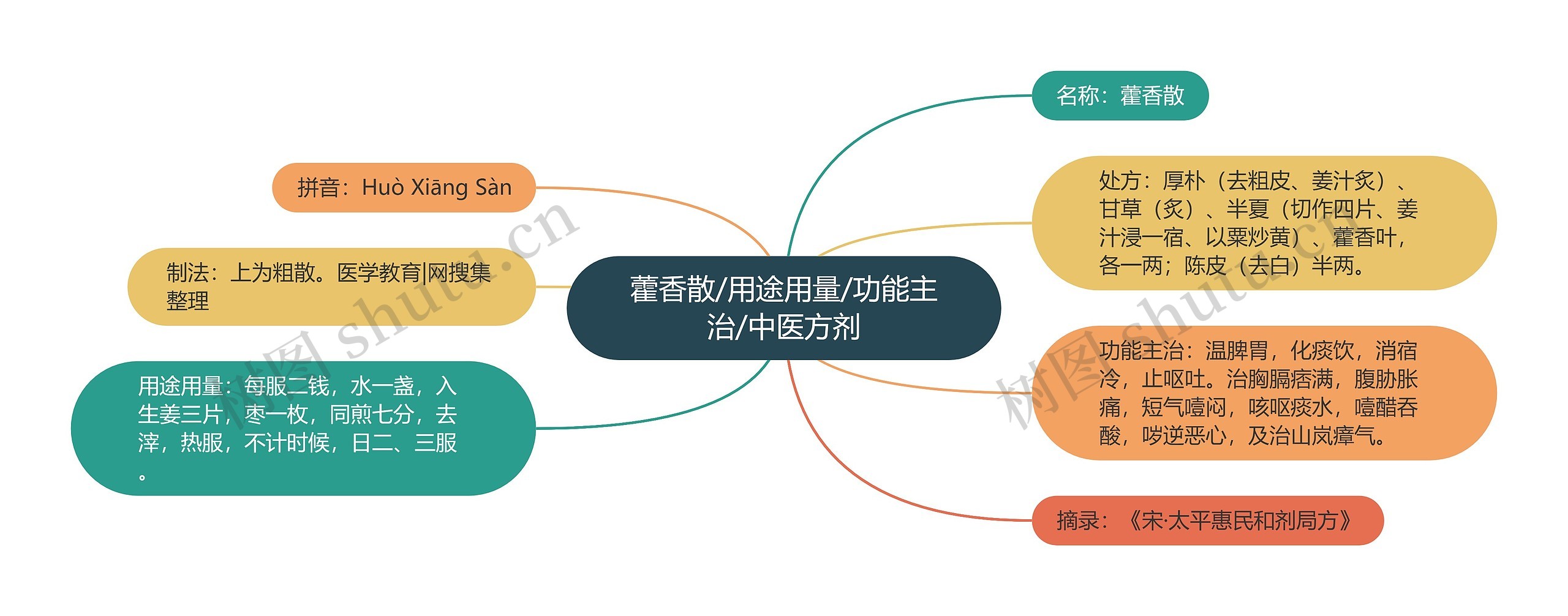 藿香散/用途用量/功能主治/中医方剂思维导图