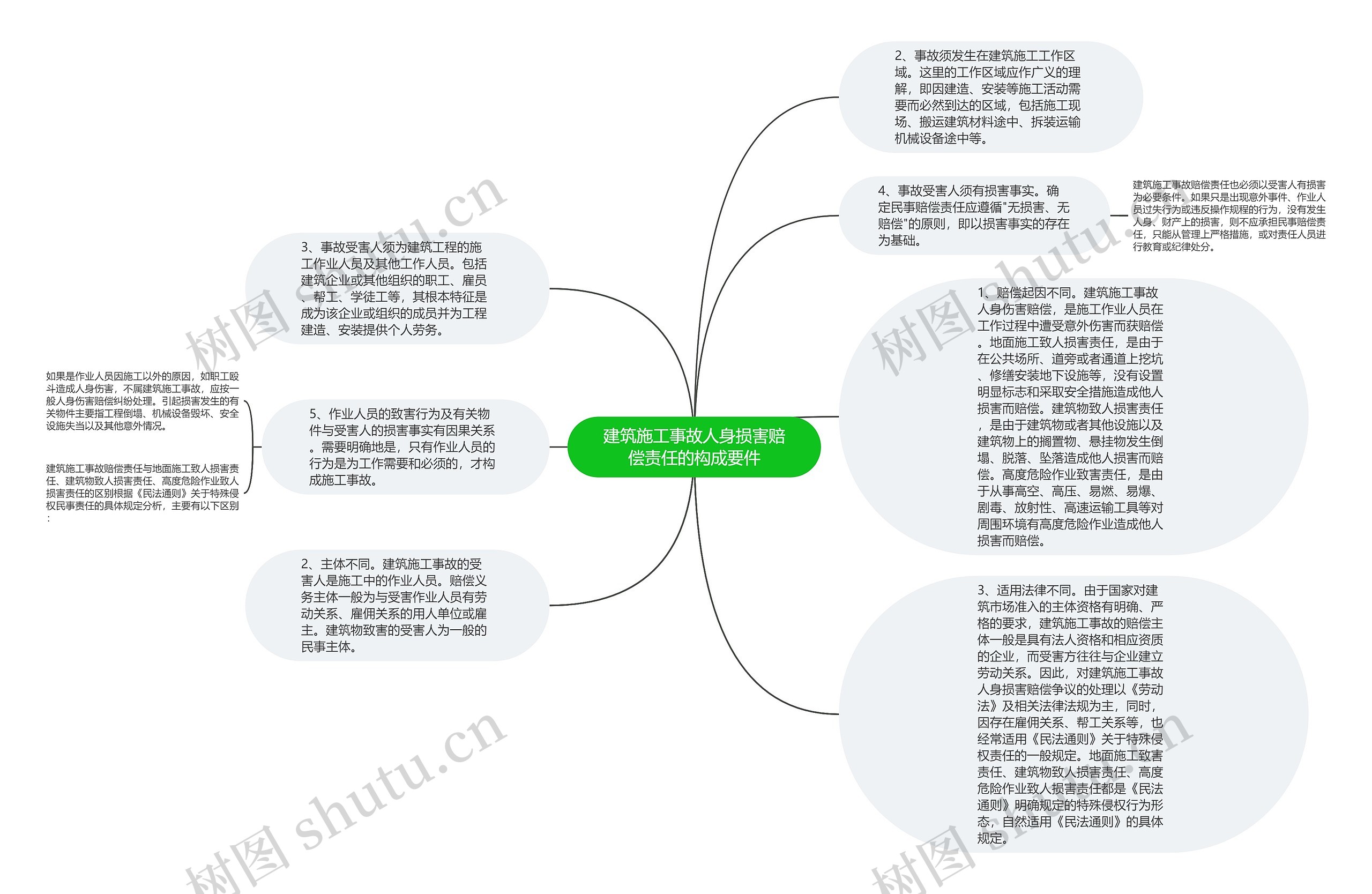 建筑施工事故人身损害赔偿责任的构成要件