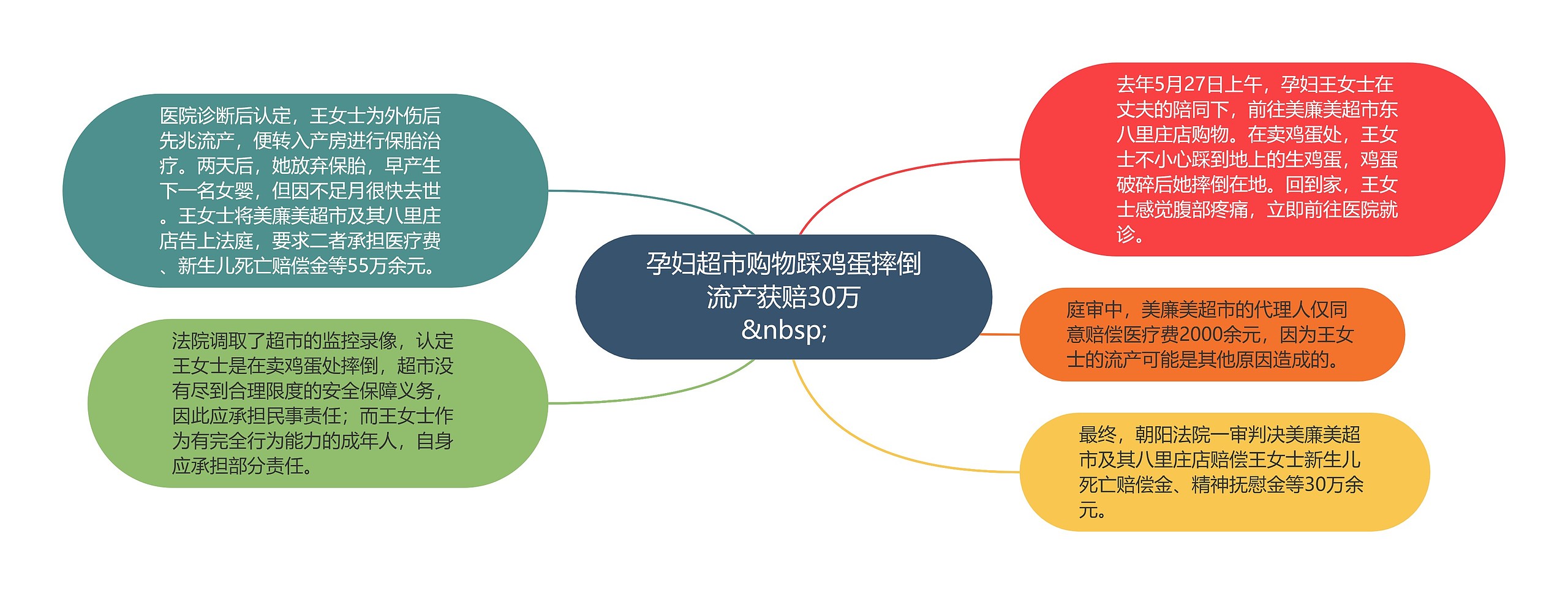 孕妇超市购物踩鸡蛋摔倒流产获赔30万
&nbsp;思维导图