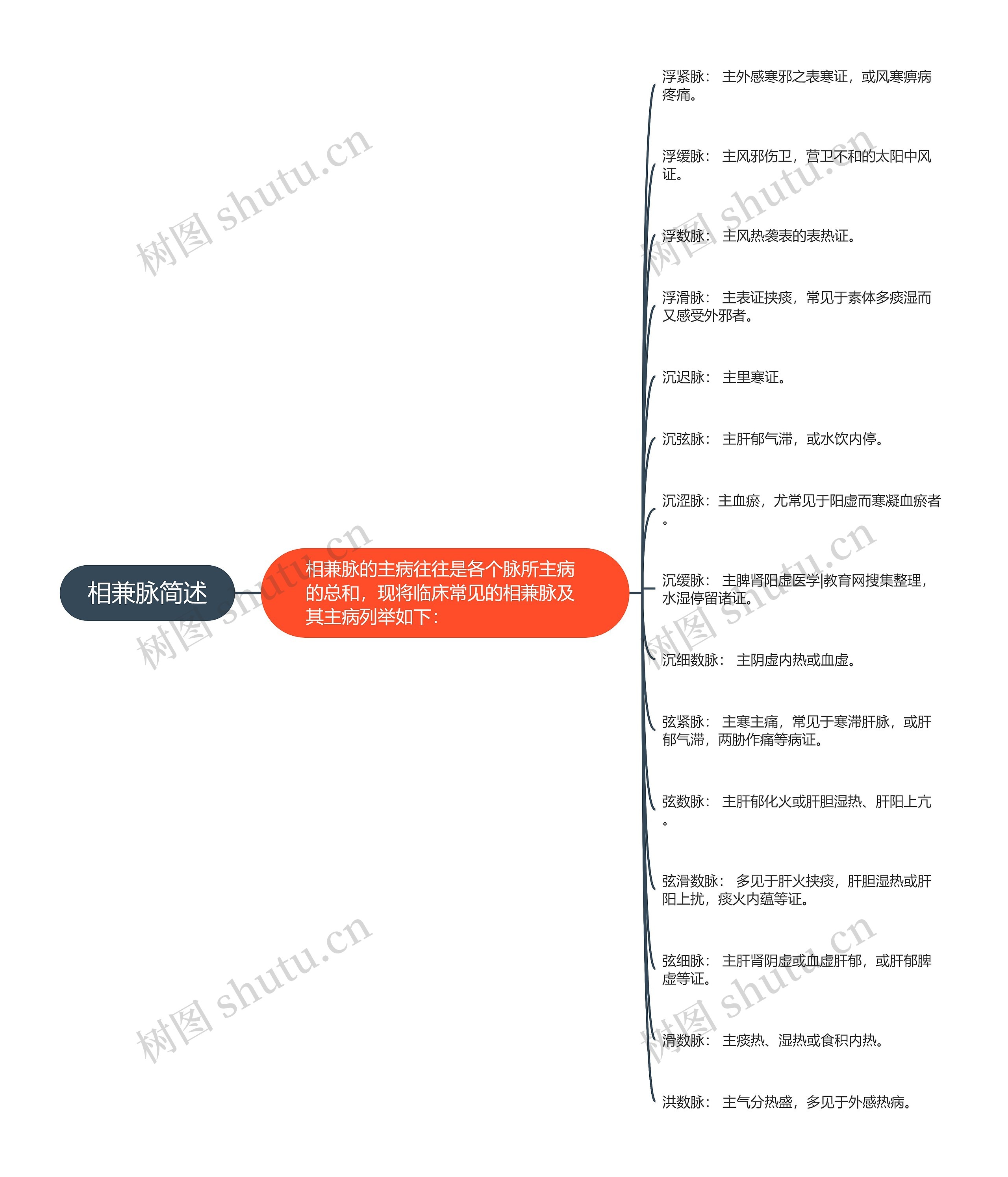 相兼脉简述思维导图