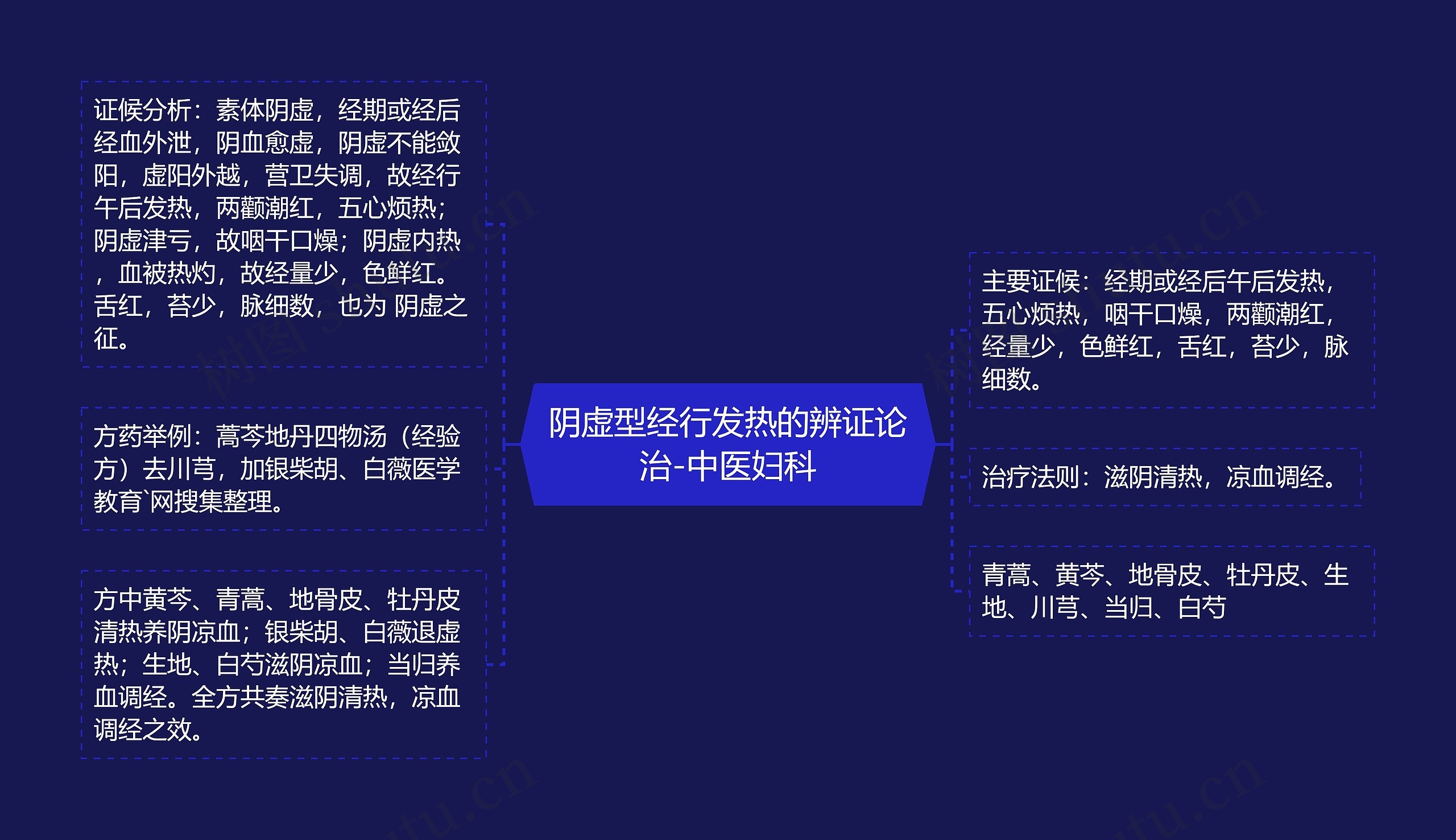 阴虚型经行发热的辨证论治-中医妇科思维导图