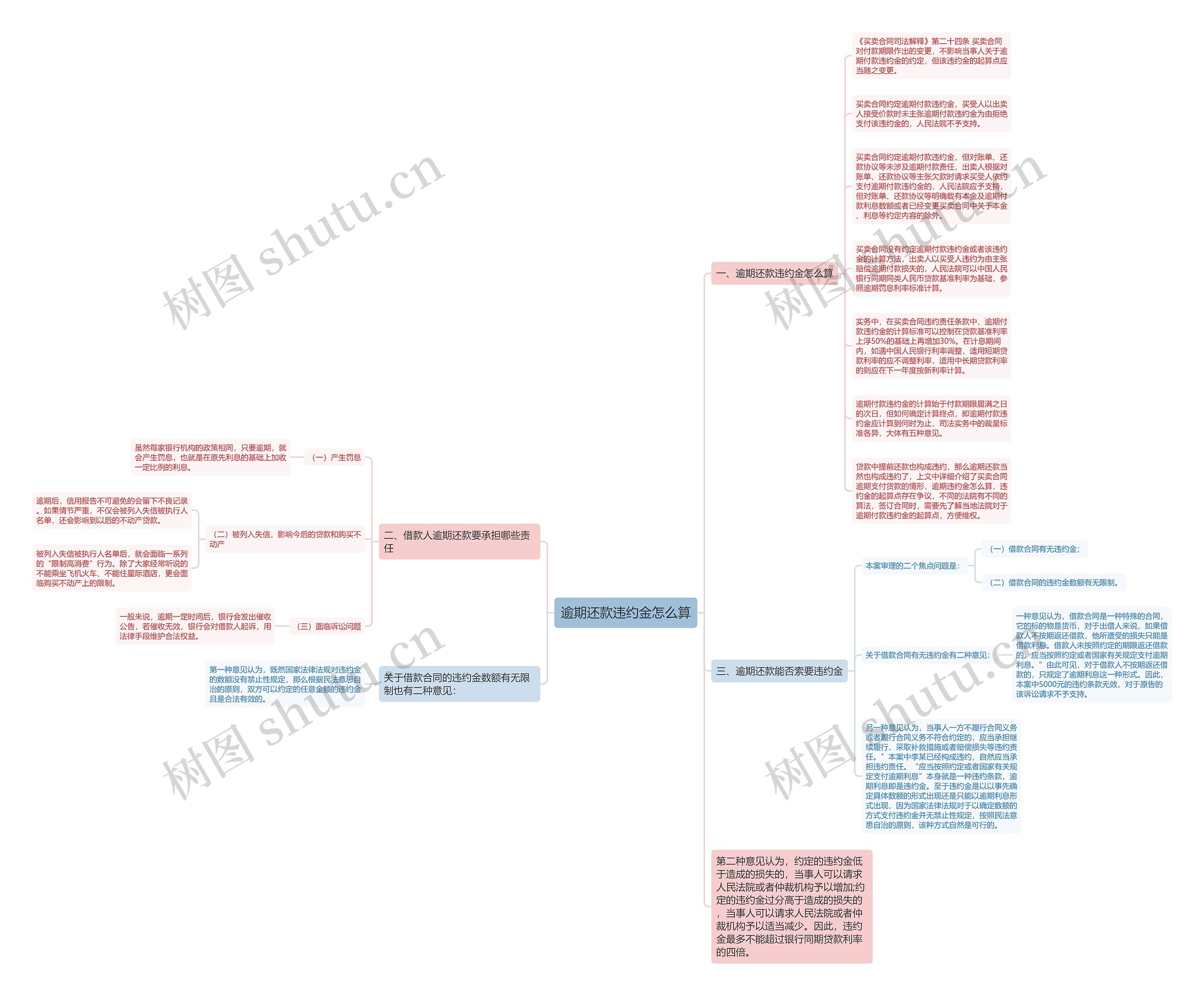 逾期还款违约金怎么算思维导图