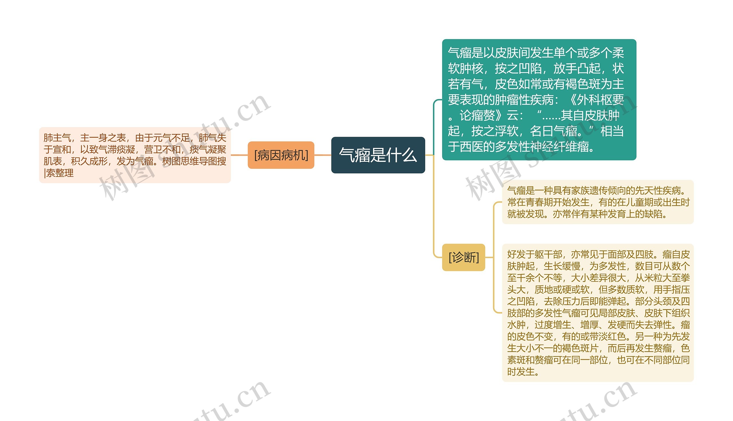 气瘤是什么思维导图