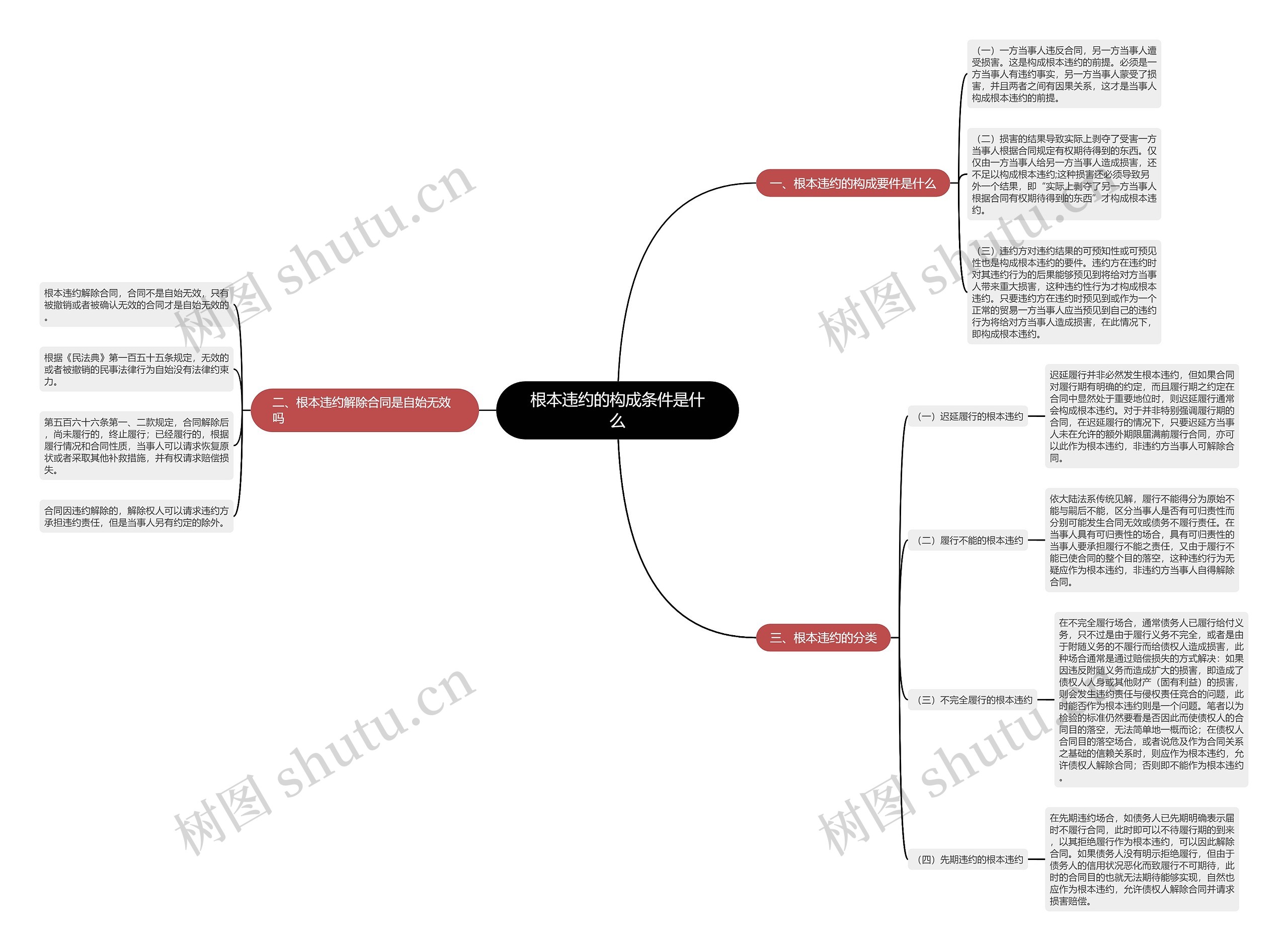 根本违约的构成条件是什么思维导图