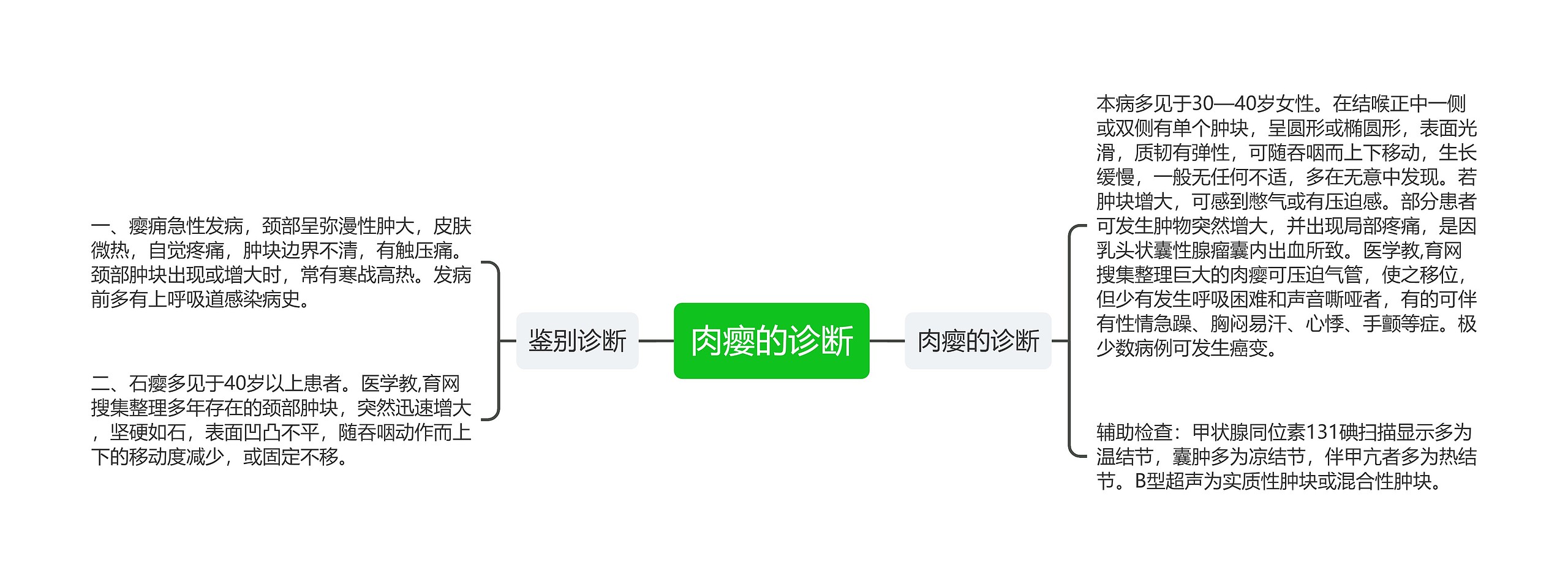 肉瘿的诊断思维导图