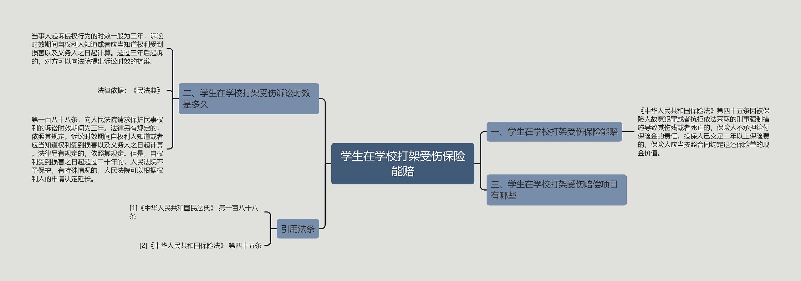 学生在学校打架受伤保险能赔思维导图