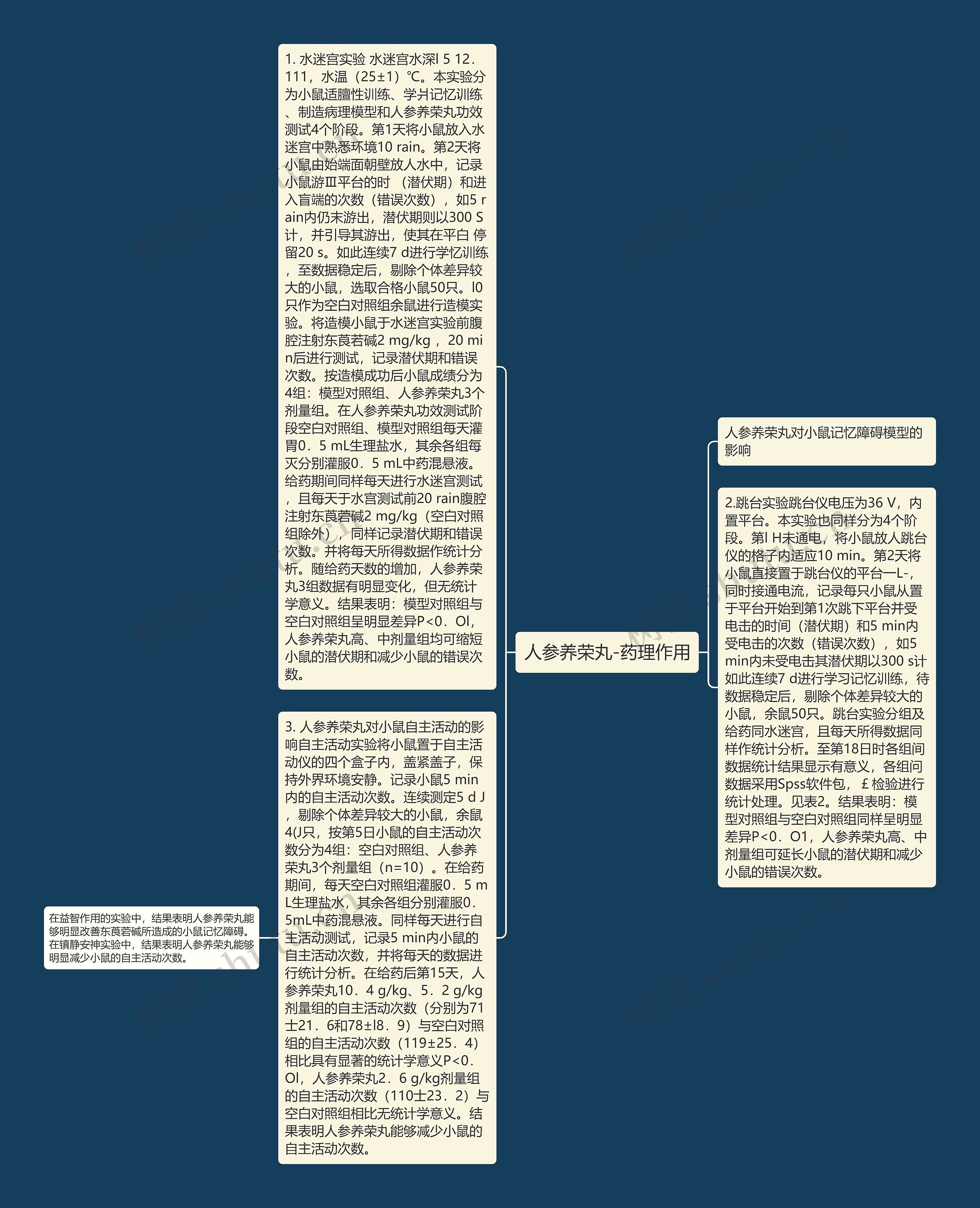 人参养荣丸-药理作用思维导图