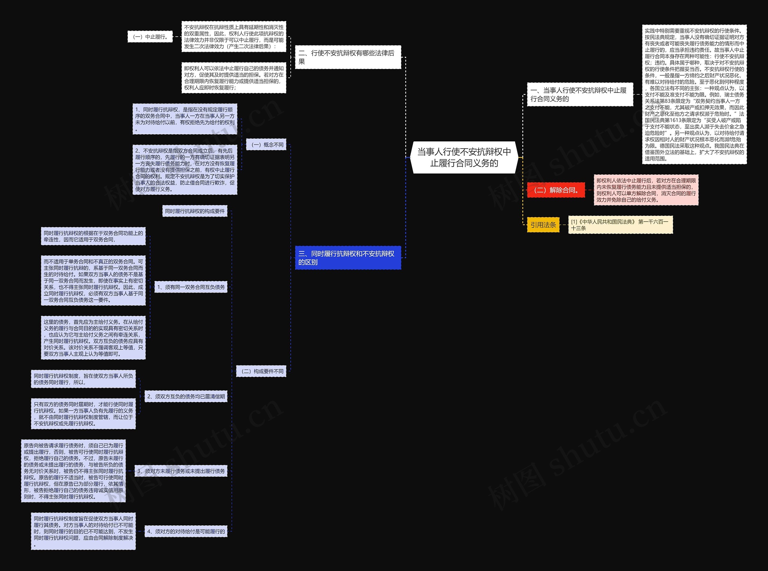 当事人行使不安抗辩权中止履行合同义务的思维导图
