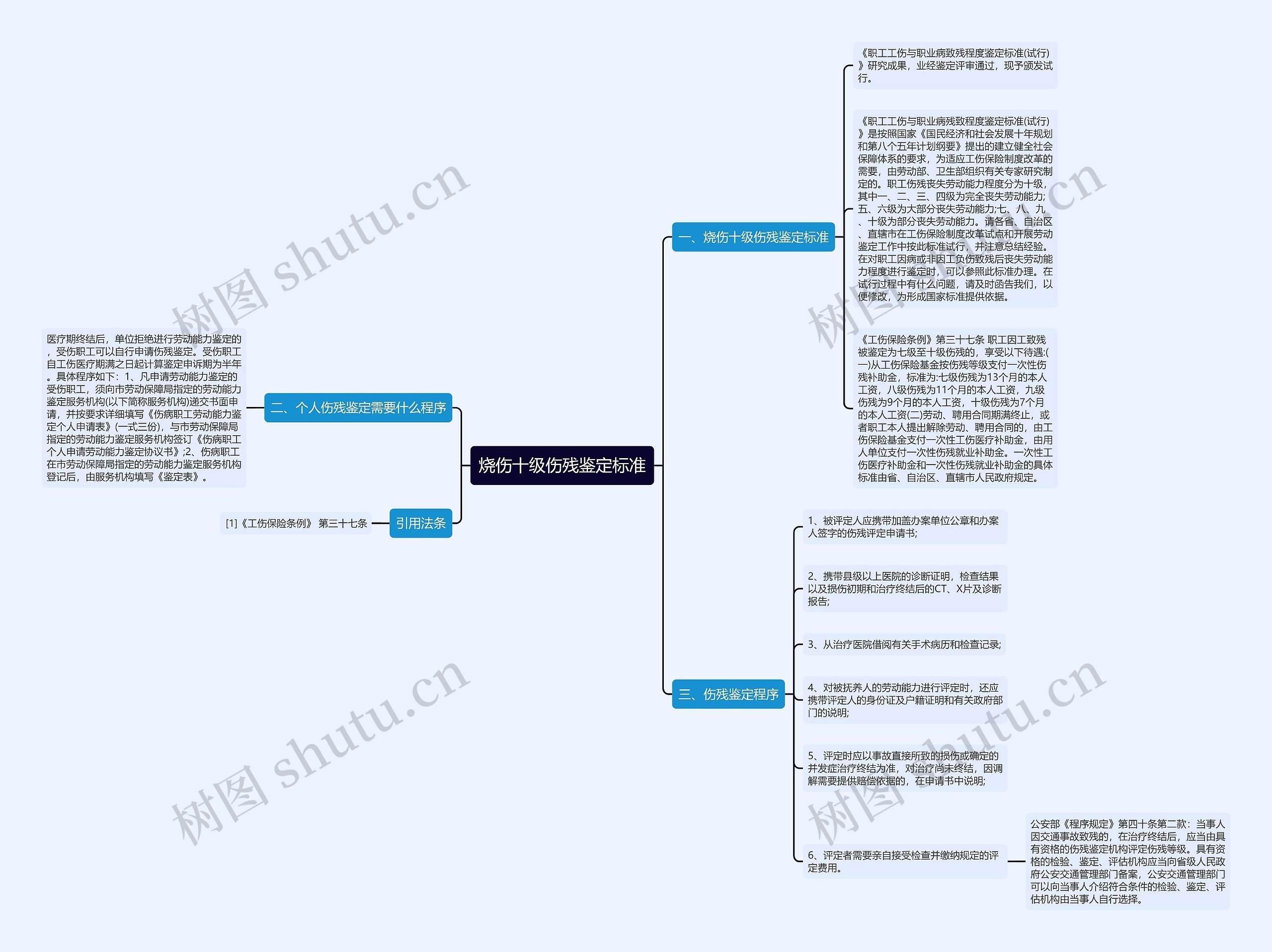烧伤十级伤残鉴定标准思维导图