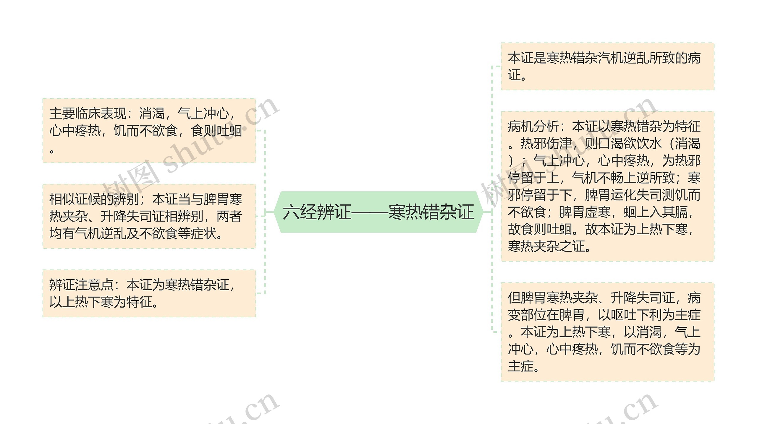 六经辨证——寒热错杂证思维导图