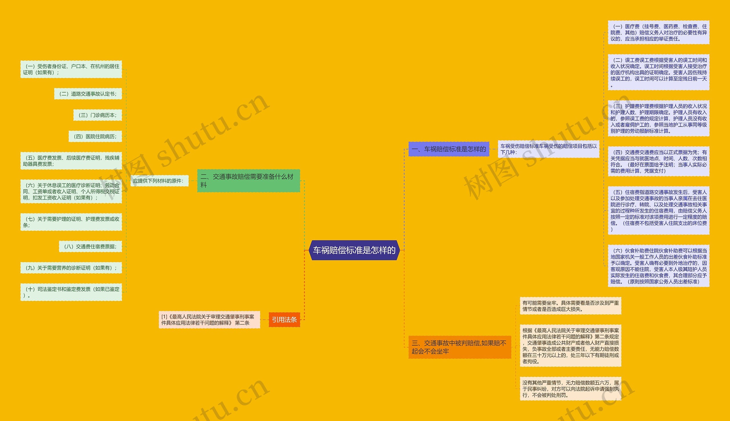 车祸赔偿标准是怎样的思维导图