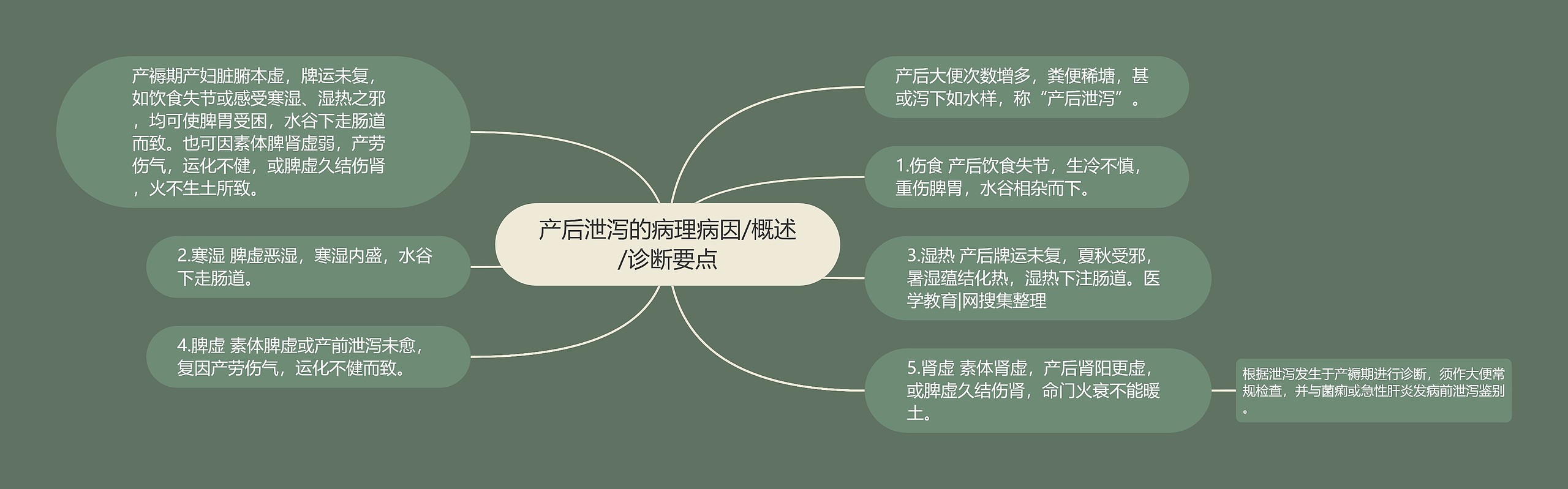 产后泄泻的病理病因/概述/诊断要点思维导图