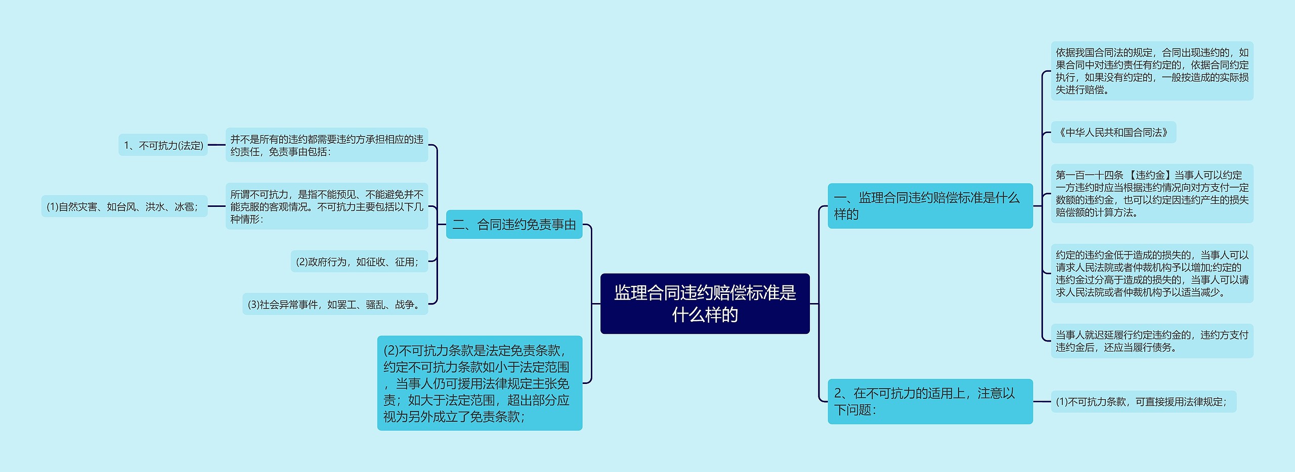 监理合同违约赔偿标准是什么样的思维导图