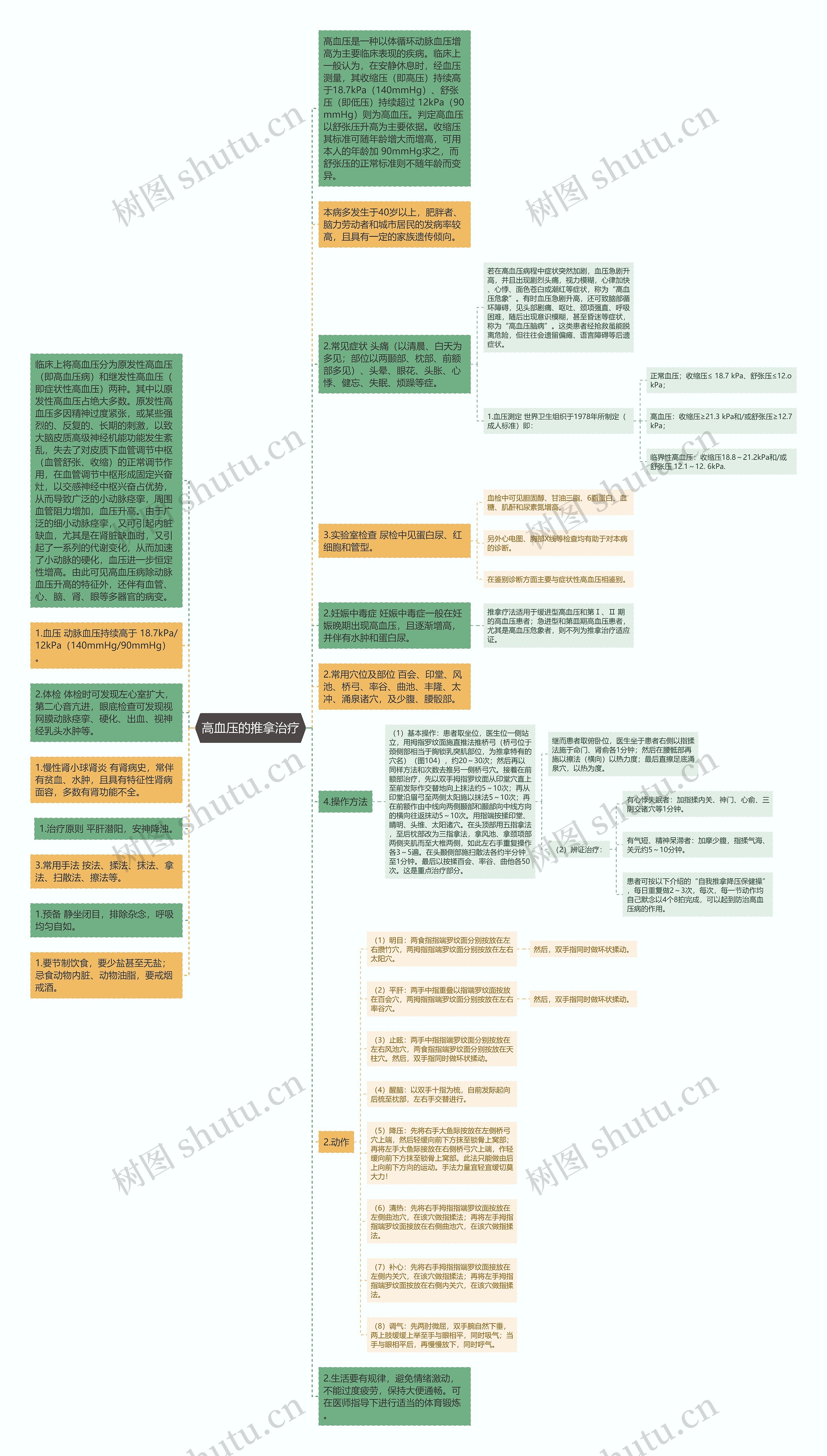 高血压的推拿治疗思维导图