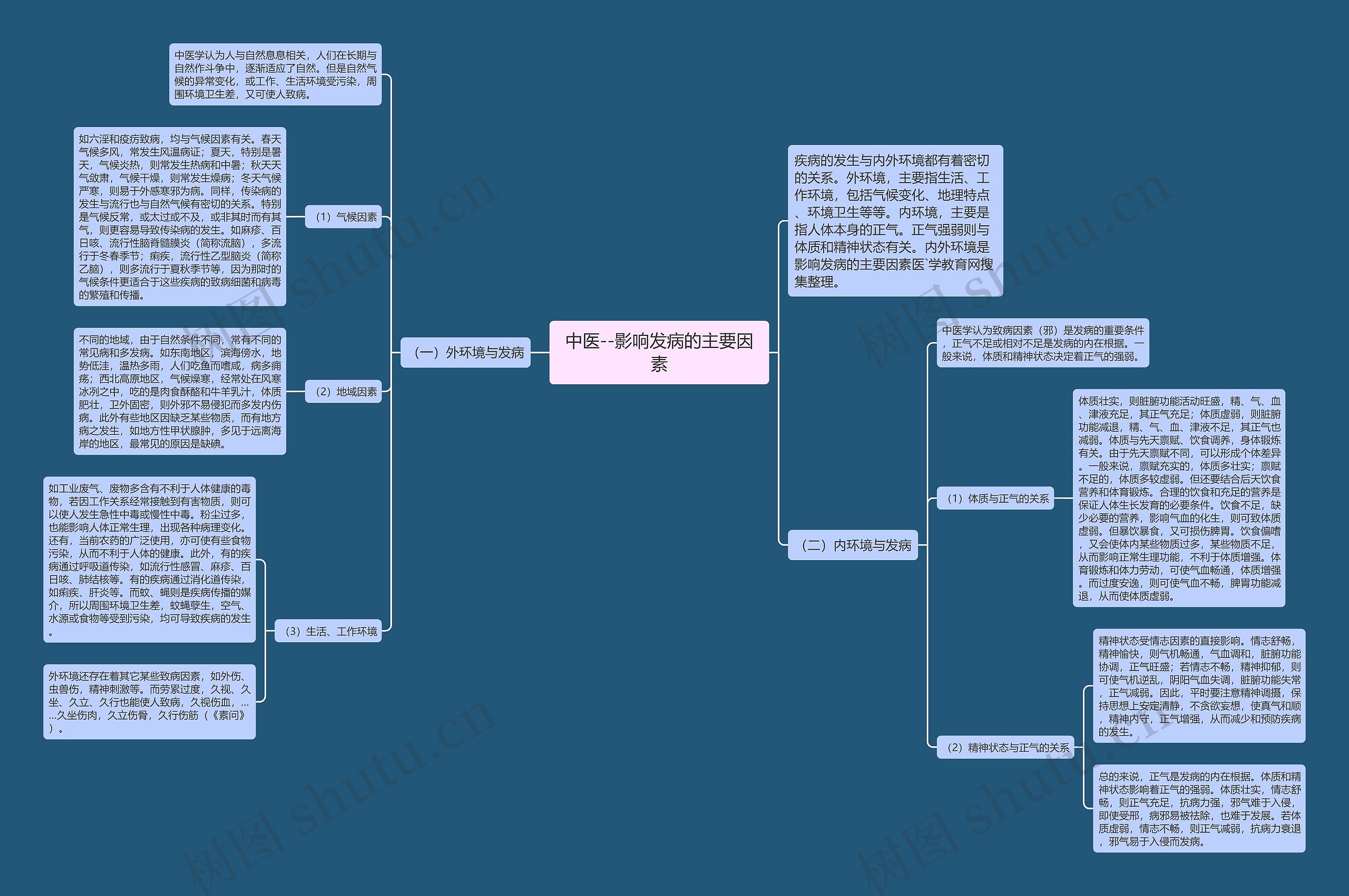 中医--影响发病的主要因素思维导图