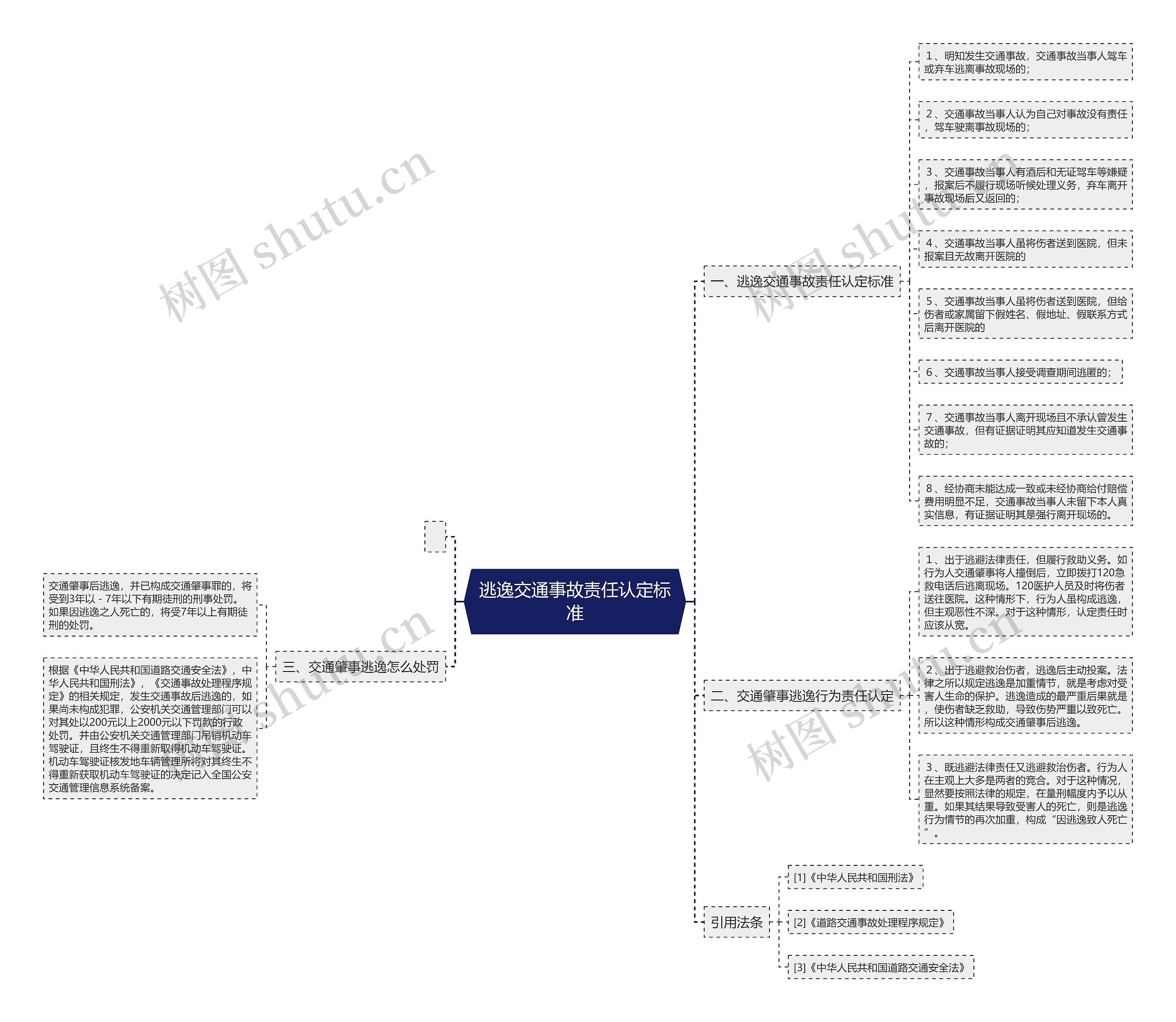 逃逸交通事故责任认定标准思维导图