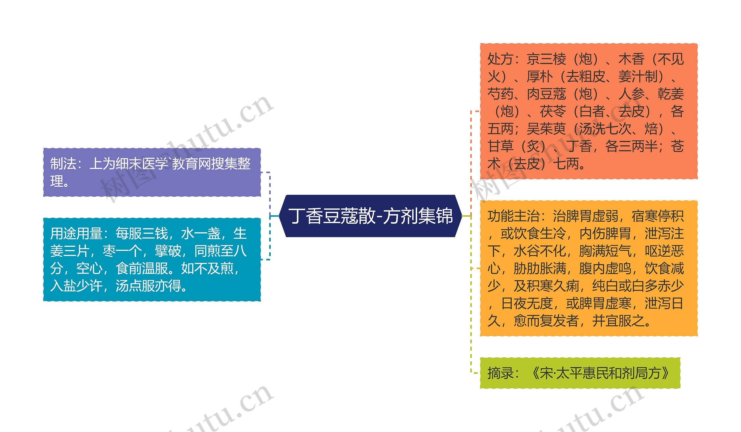 丁香豆蔻散-方剂集锦思维导图