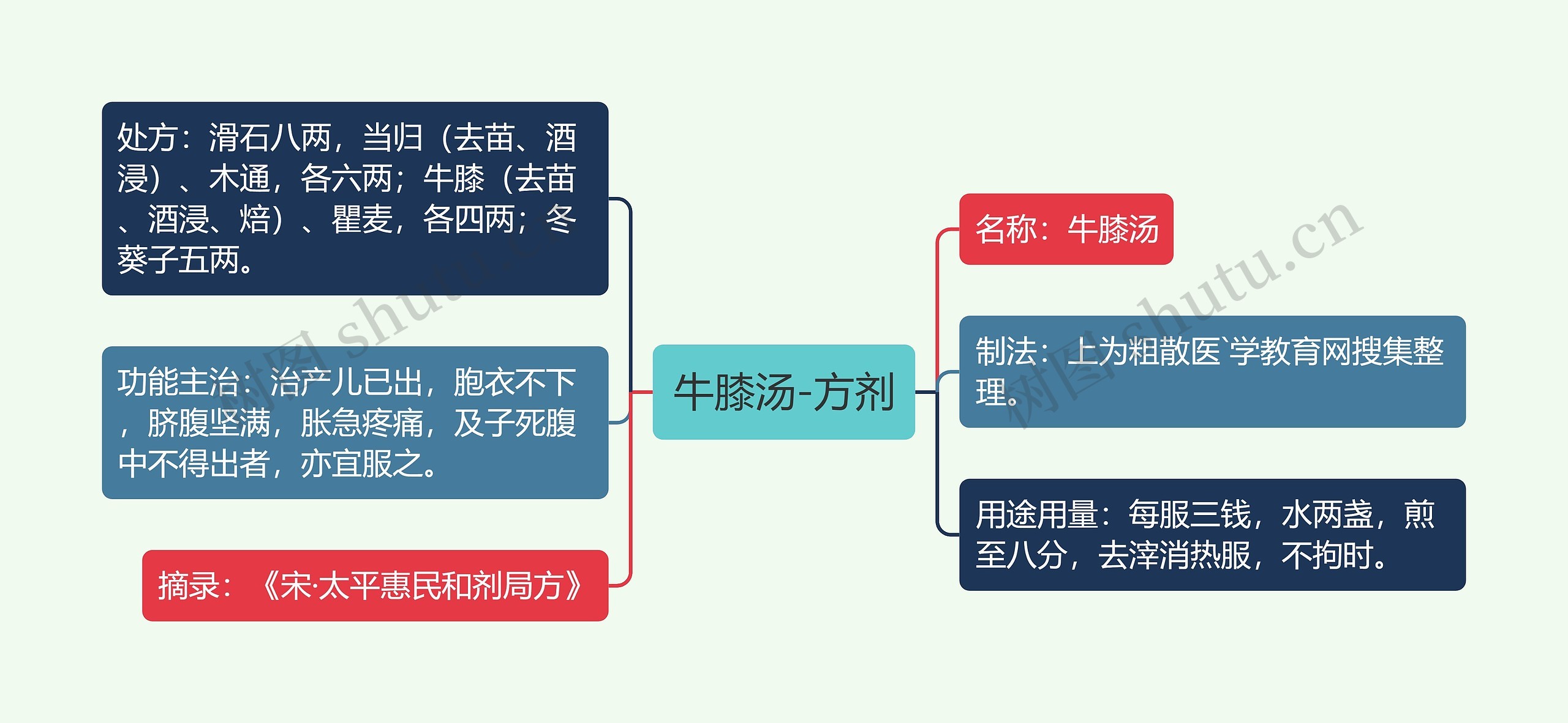 牛膝汤-方剂思维导图