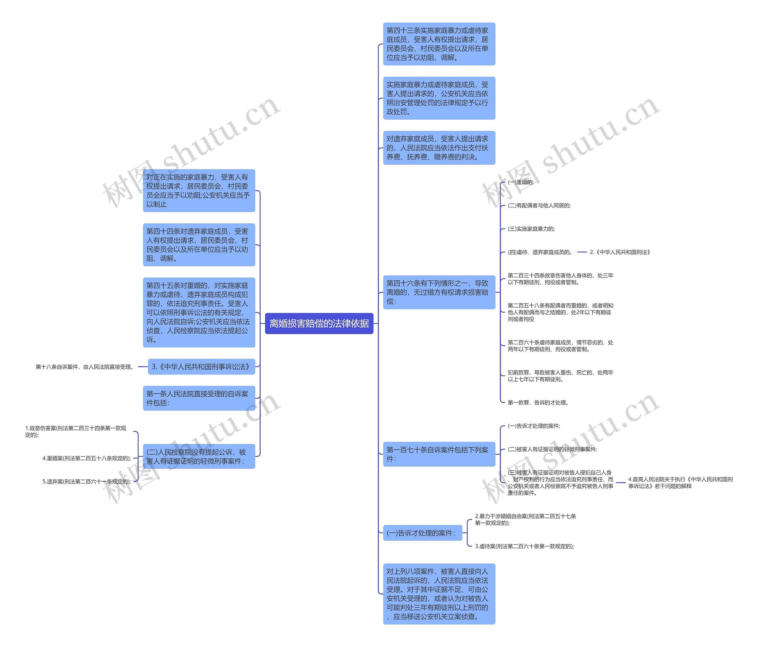 离婚损害赔偿的法律依据思维导图高清图 离婚损害赔偿的法律依据思维导图