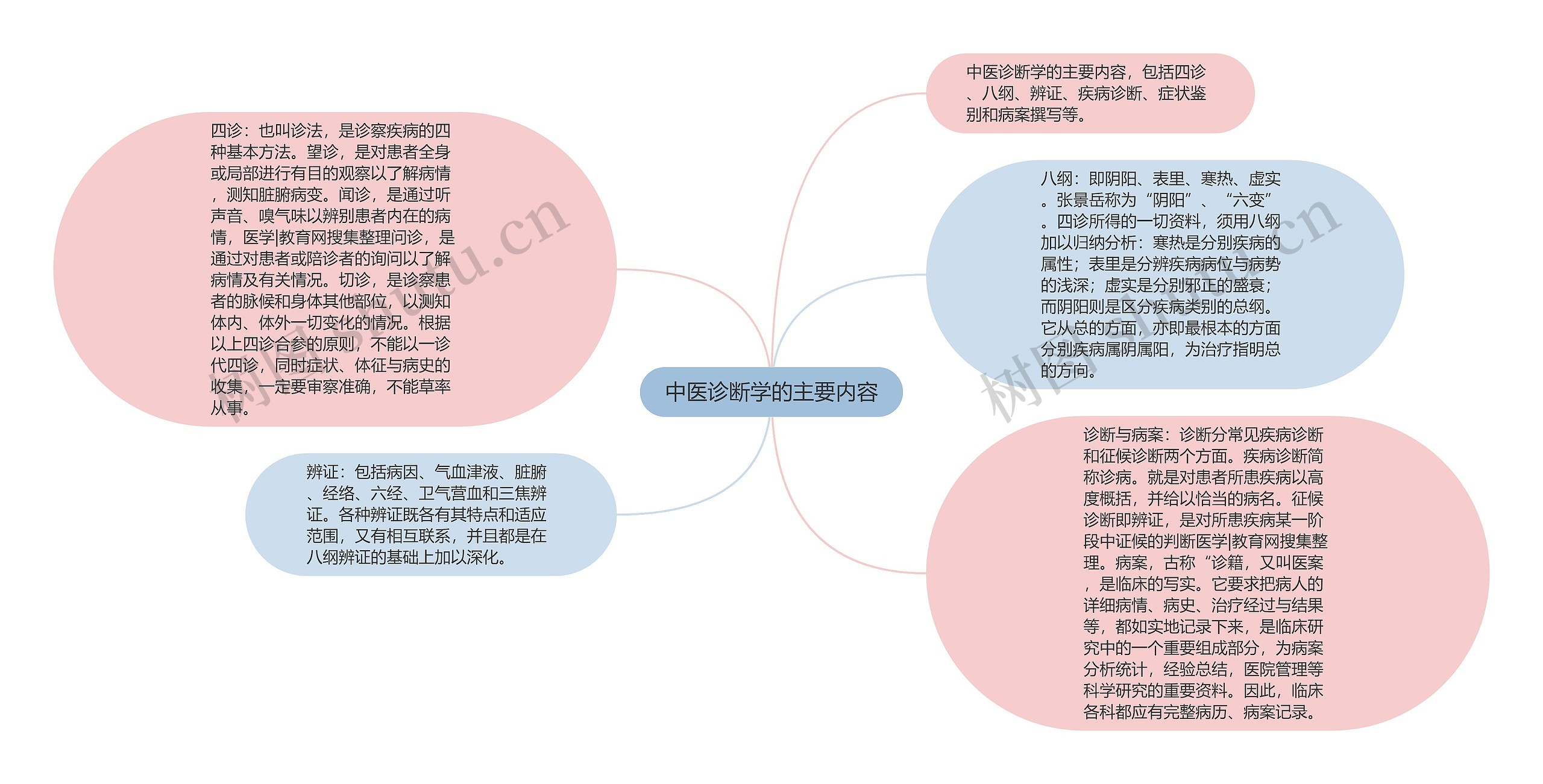 中医诊断学的主要内容