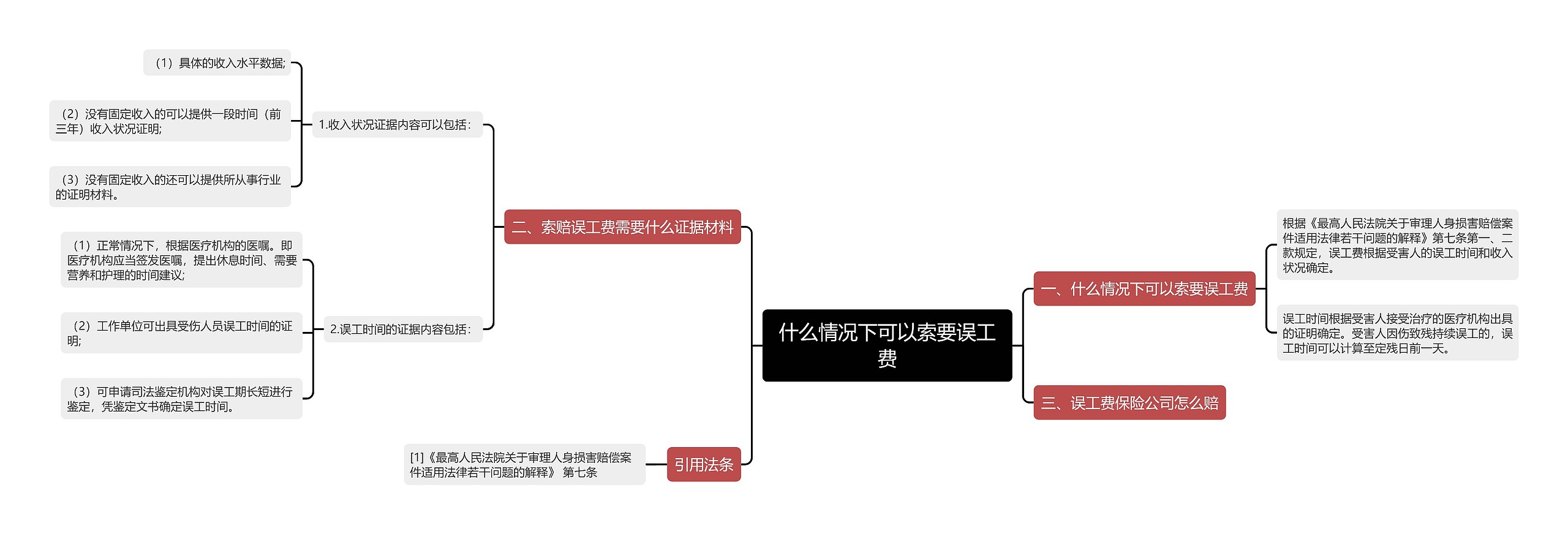 什么情况下可以索要误工费思维导图