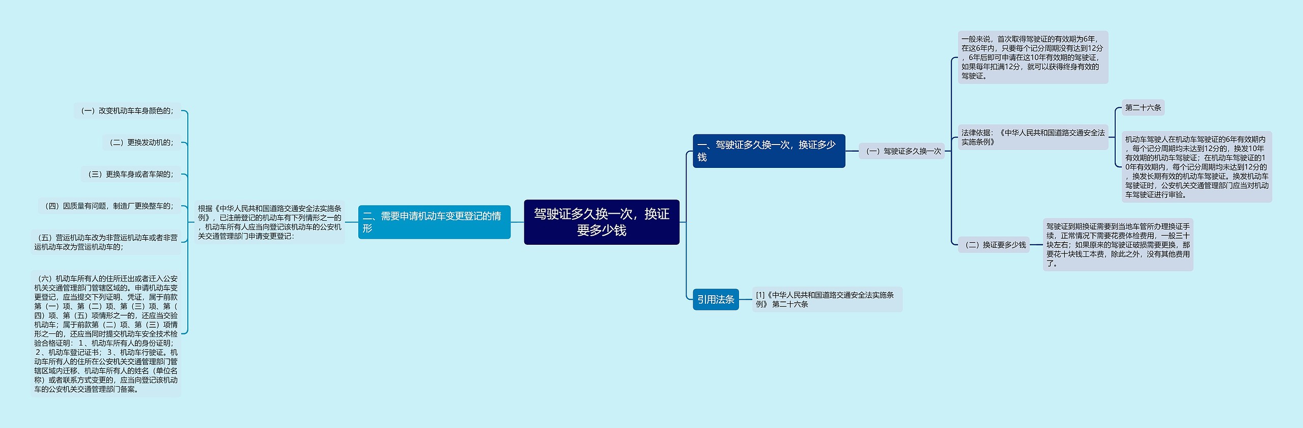 驾驶证多久换一次，换证要多少钱