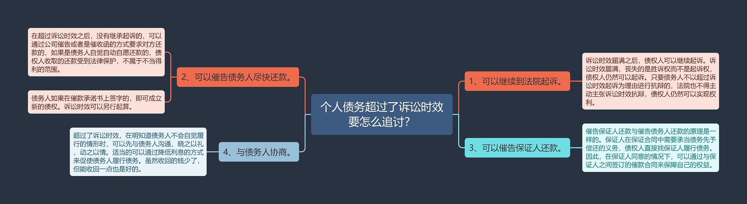 个人债务超过了诉讼时效要怎么追讨？思维导图