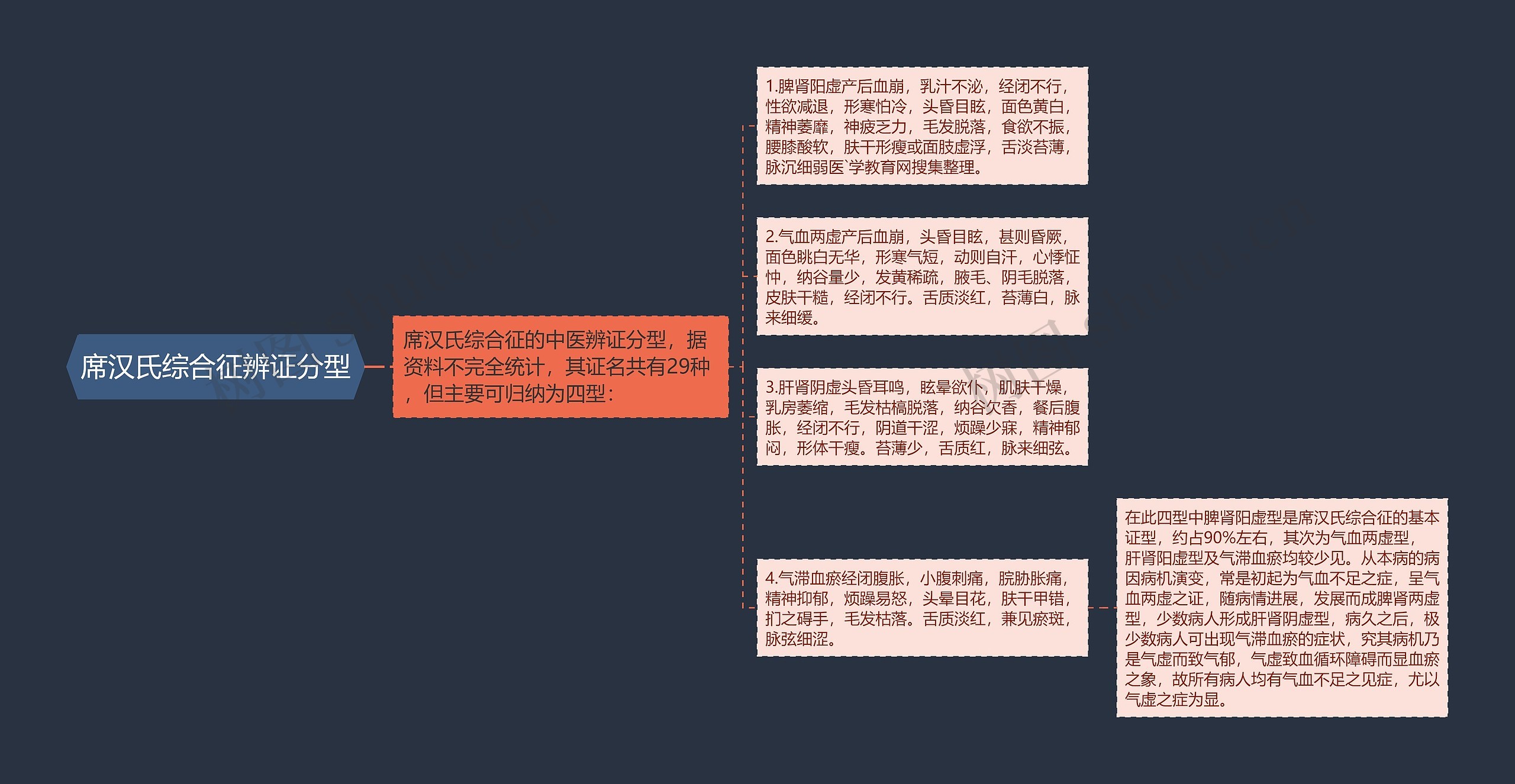 席汉氏综合征辨证分型思维导图