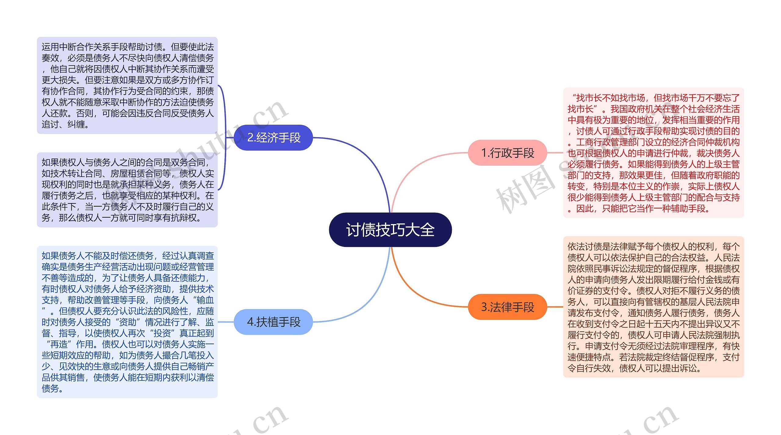 讨债技巧大全思维导图