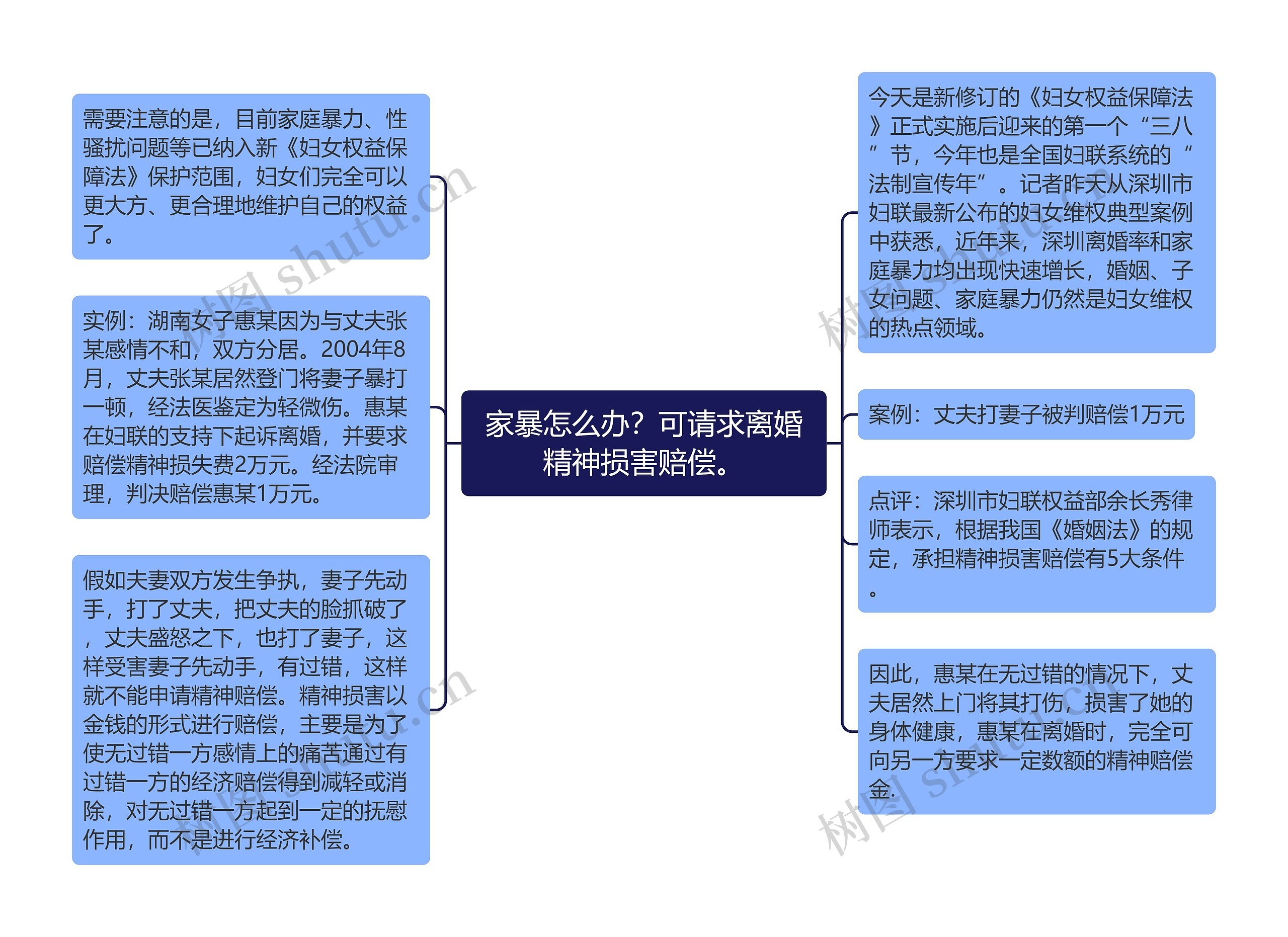 家暴怎么办？可请求离婚精神损害赔偿。思维导图