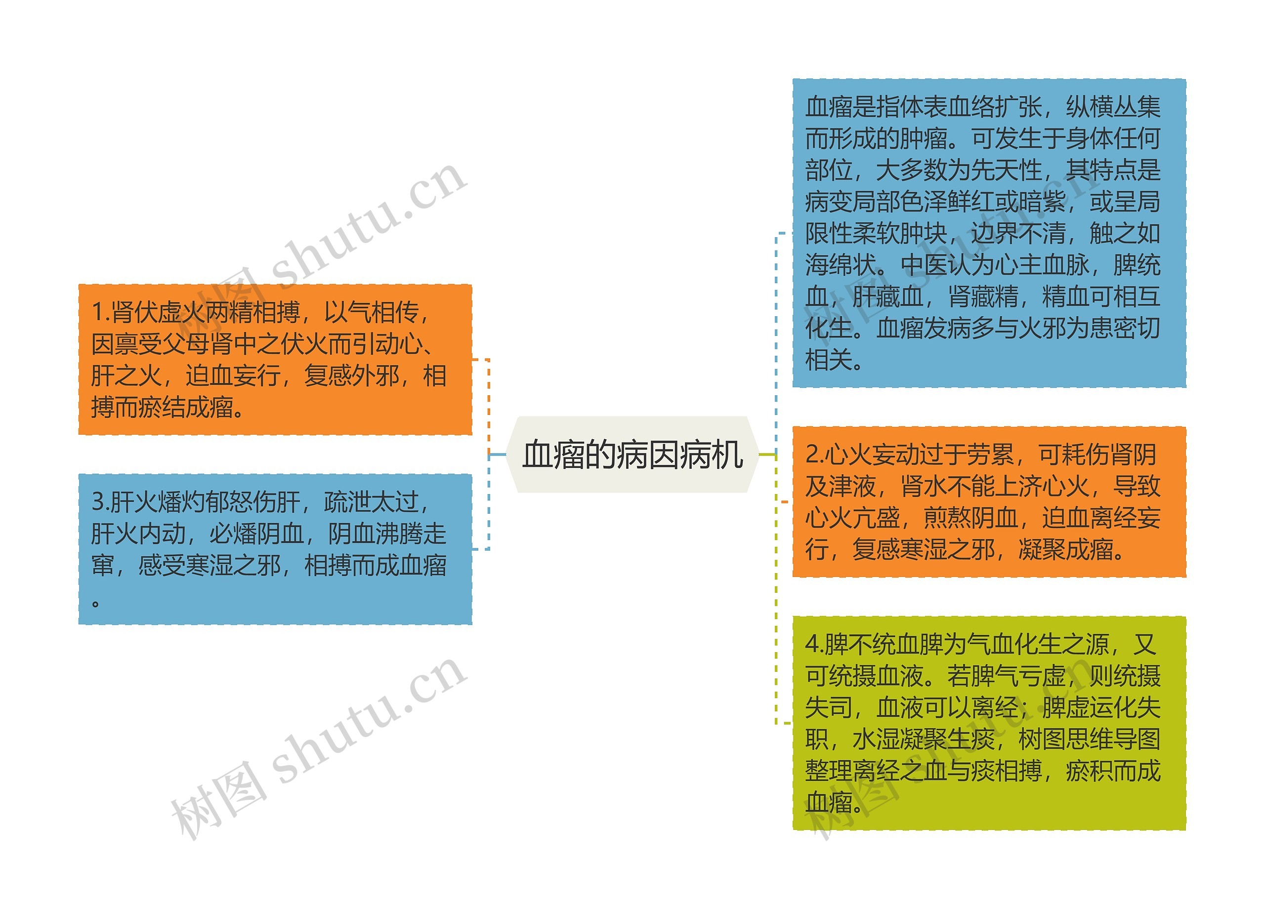 血瘤的病因病机