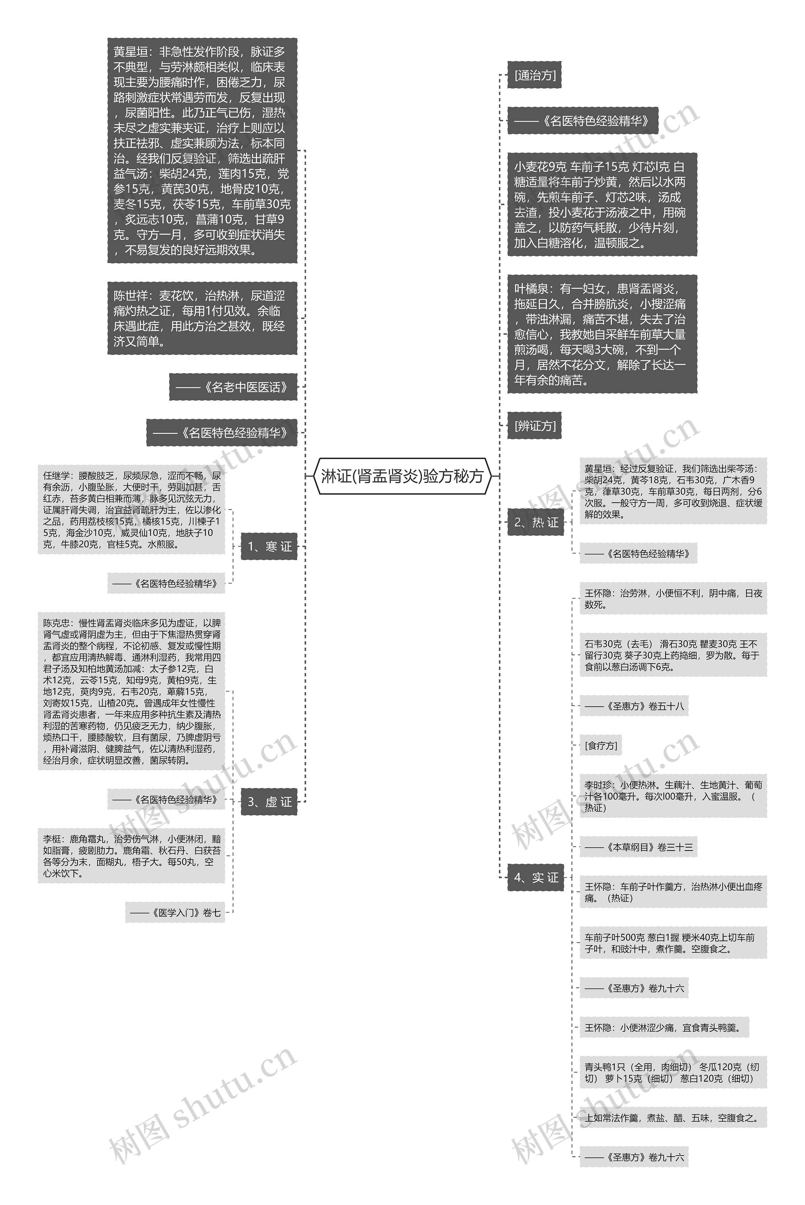 淋证(肾盂肾炎)验方秘方思维导图