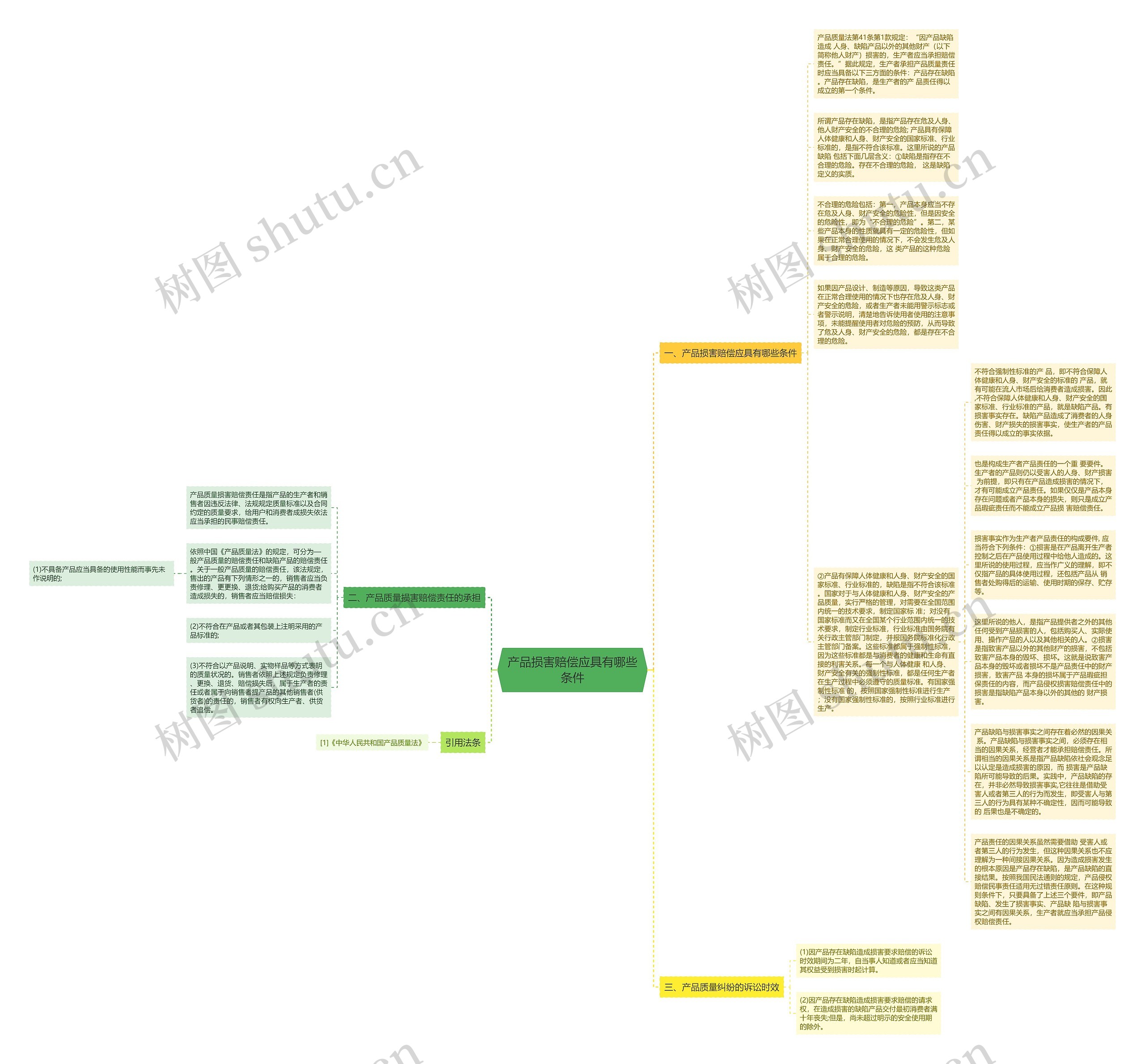 产品损害赔偿应具有哪些条件思维导图
