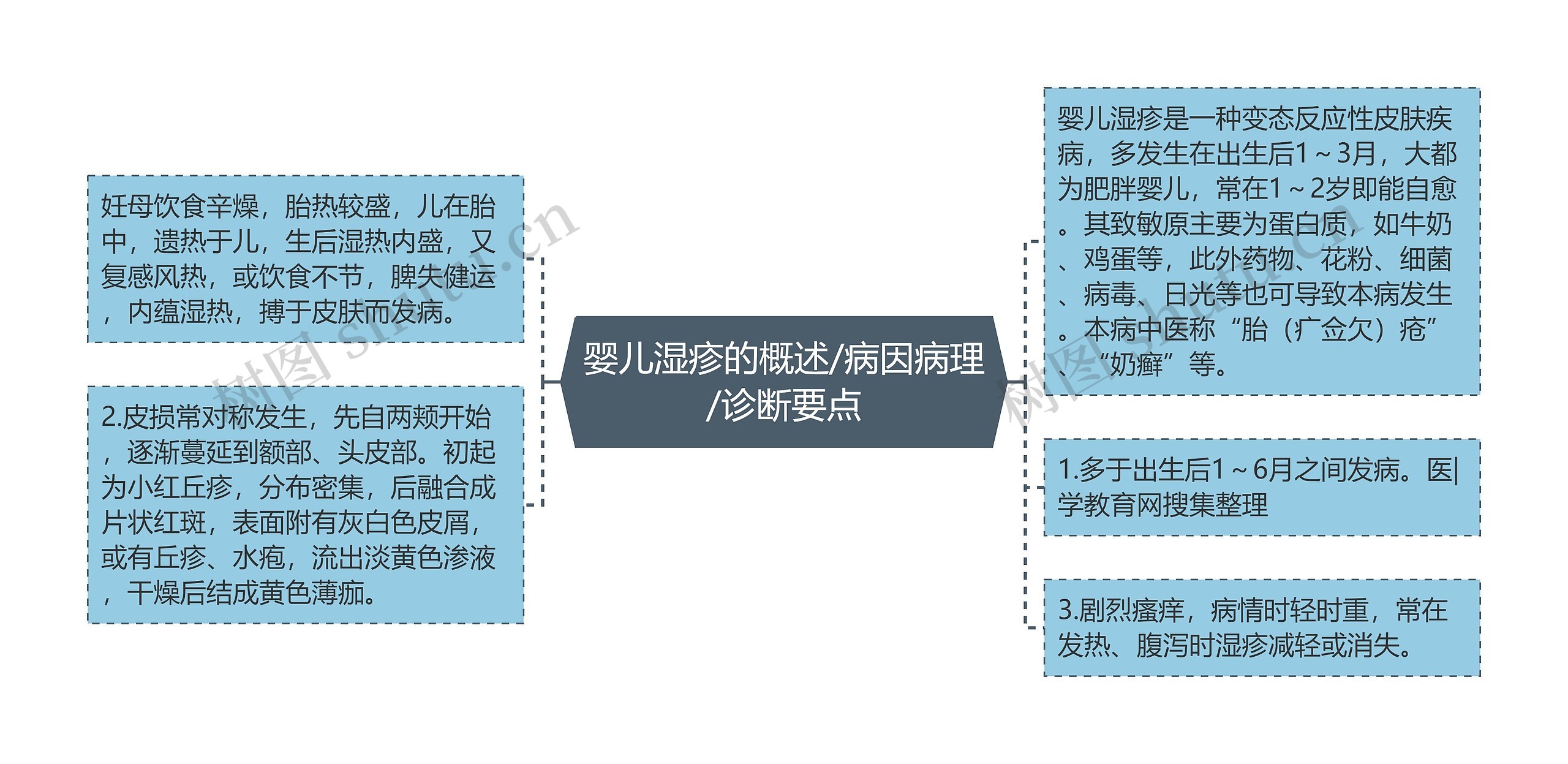 婴儿湿疹的概述/病因病理/诊断要点思维导图